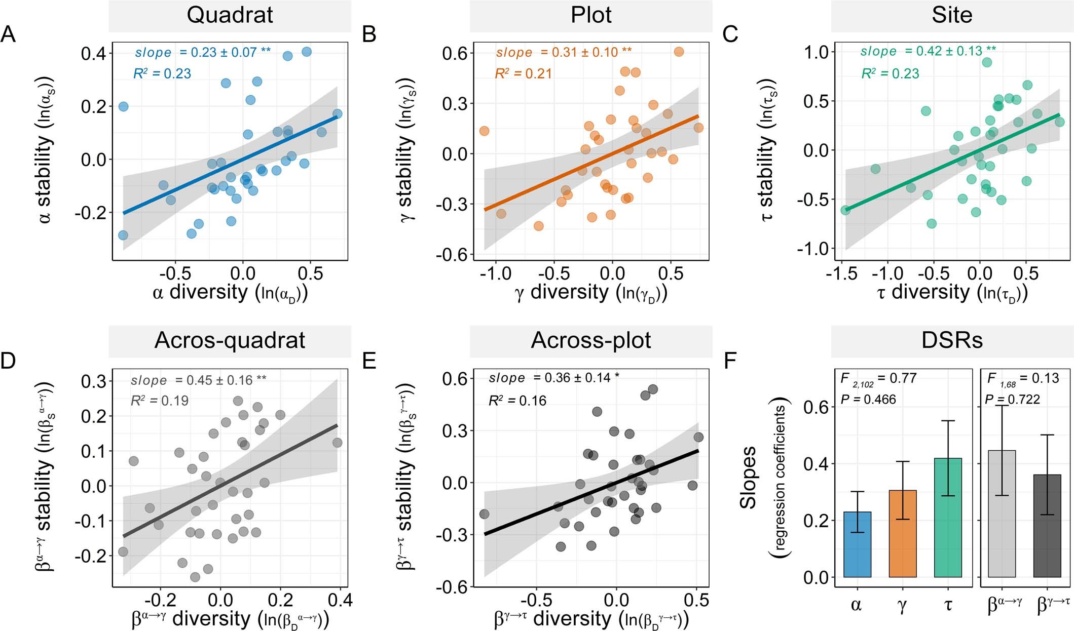 Extended Data Fig. 3: The diversity − stability relationships (DSRs) across multiple spatial scales, based on partial regression models after controlling for the effects of climatic factors (N = 36 sites).