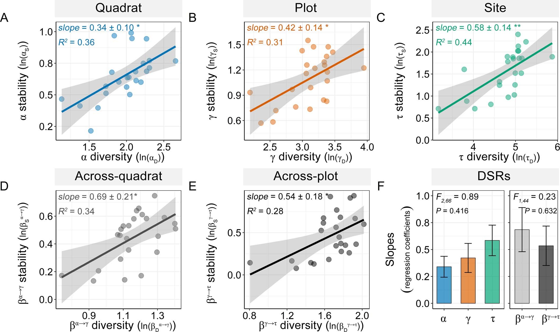 Extended Data Fig. 5: The diversity − stability relationships (DSRs) across multiple spatial scales, using sites with ≥ 5 years records (N = 24 sites).