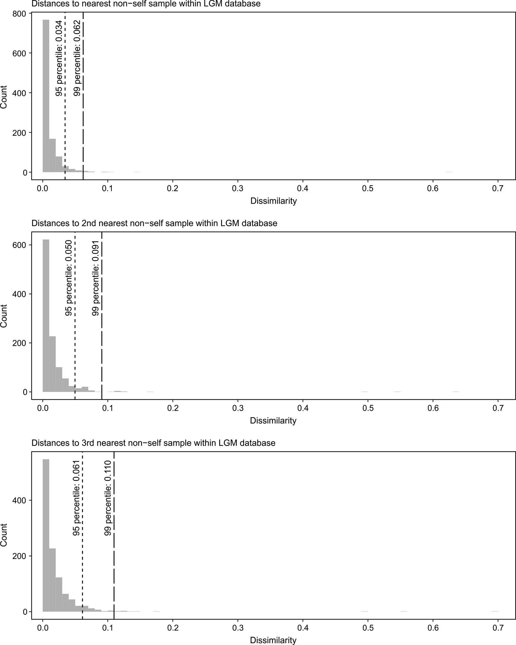 Extended Data Fig. 5: Histogram of nearest non-self analogues.