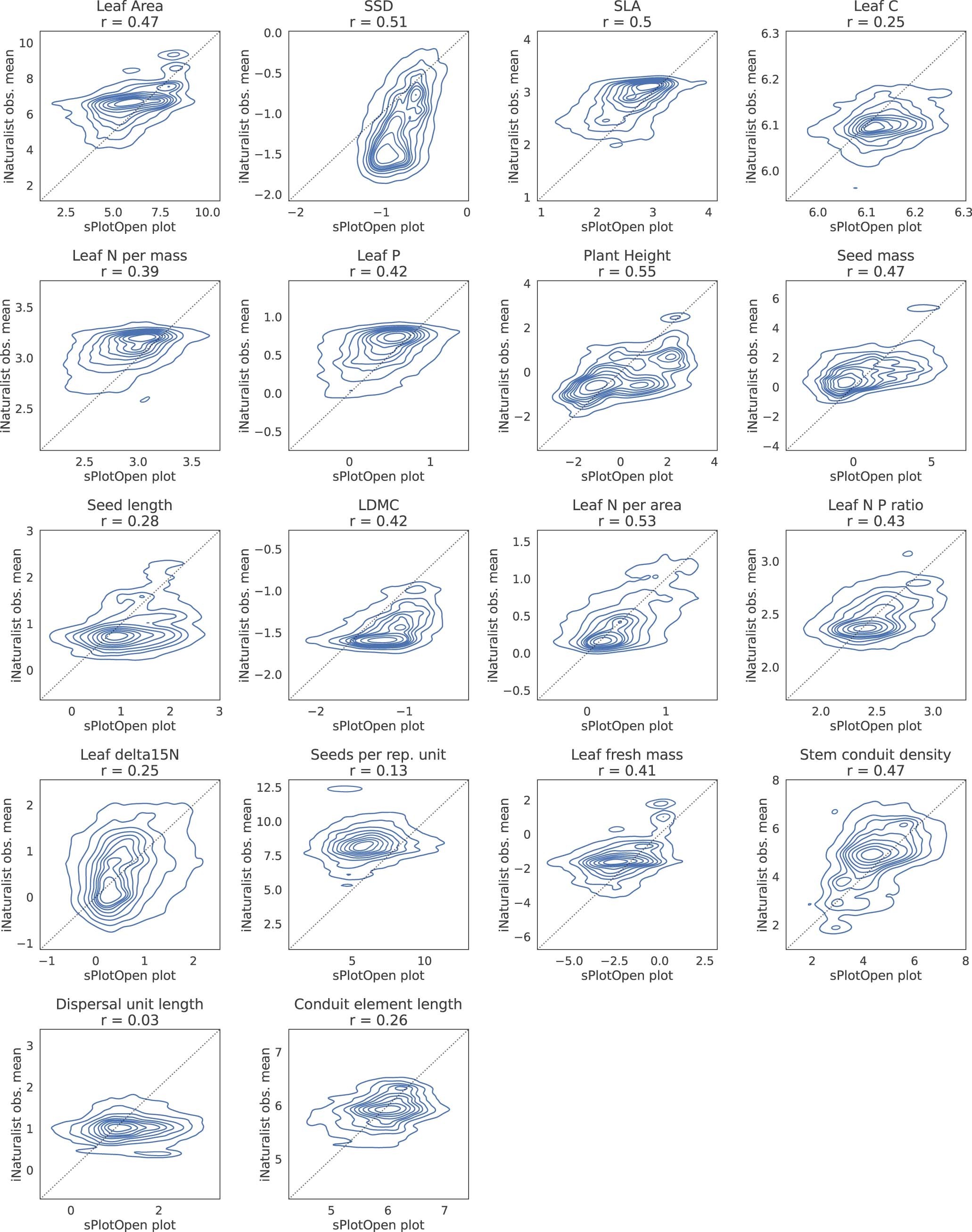 Extended Data Fig. 6: Correlation density plots of iNaturalist and sPlotOpen using the buffer-based approach.