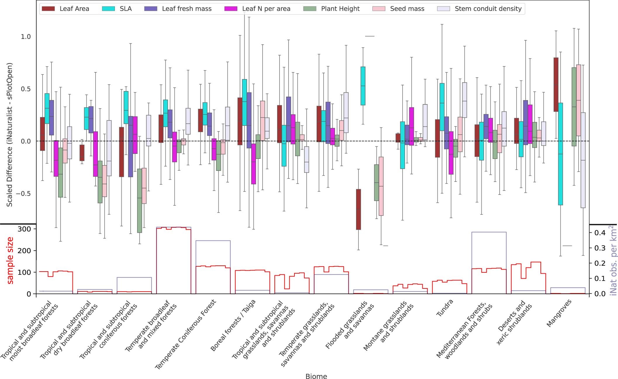 Extended Data Fig. 7: Differences between biomes, forests not aggregated.