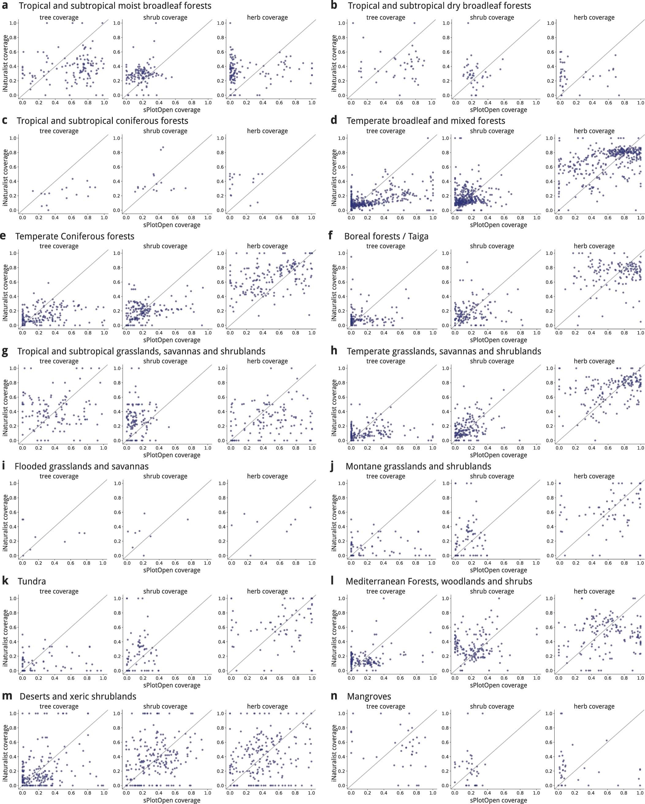 Extended Data Fig. 9: Growth forms coverage.