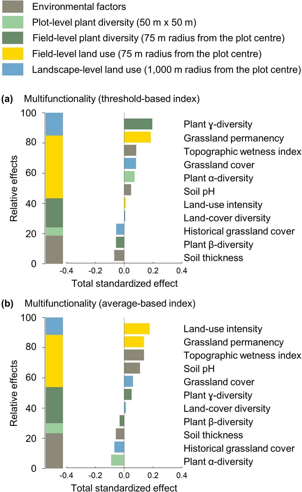 Extended Data Fig. 5: Drivers of overall ecosystem service multifunctionality, considering (a) a 50% threshold-based index or (b) an average-based index.