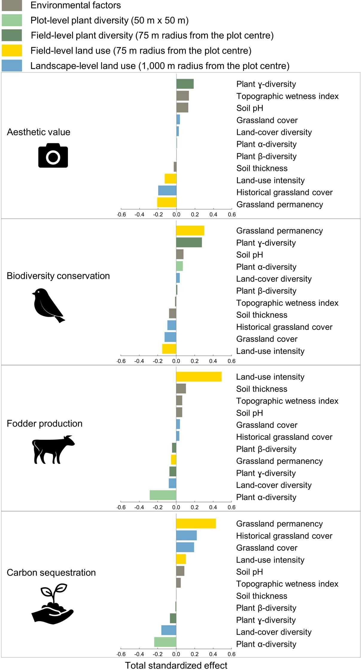 Extended Data Fig. 6: The multiple drivers of the most prioritized ecosystem services in grasslands by local stakeholders: aesthetic value, biodiversity conservation, fodder production, carbon sequestration.