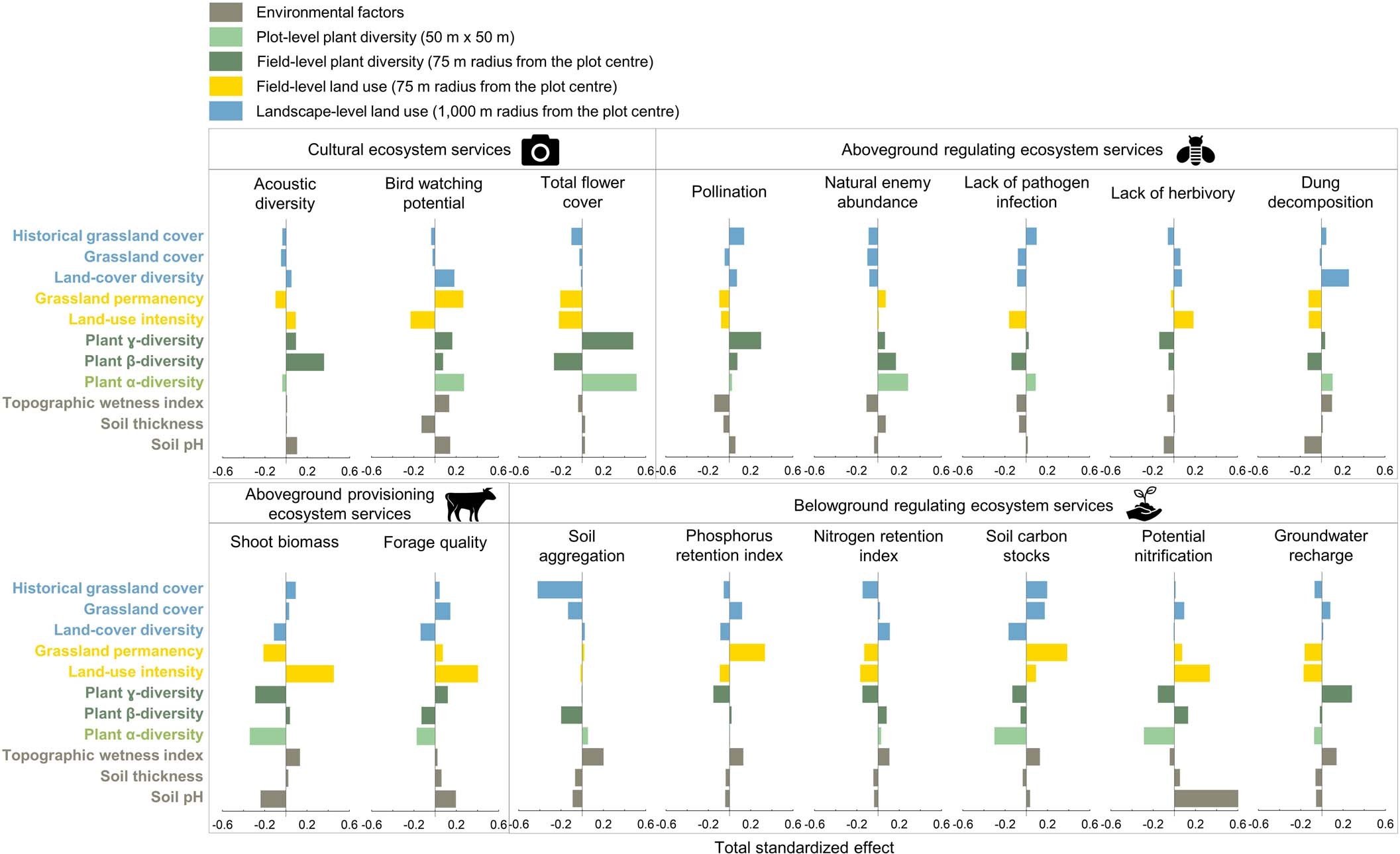 Extended Data Fig. 1: Drivers of individual cultural, aboveground regulating and provisioning, and belowground regulating ecosystem services in grasslands.