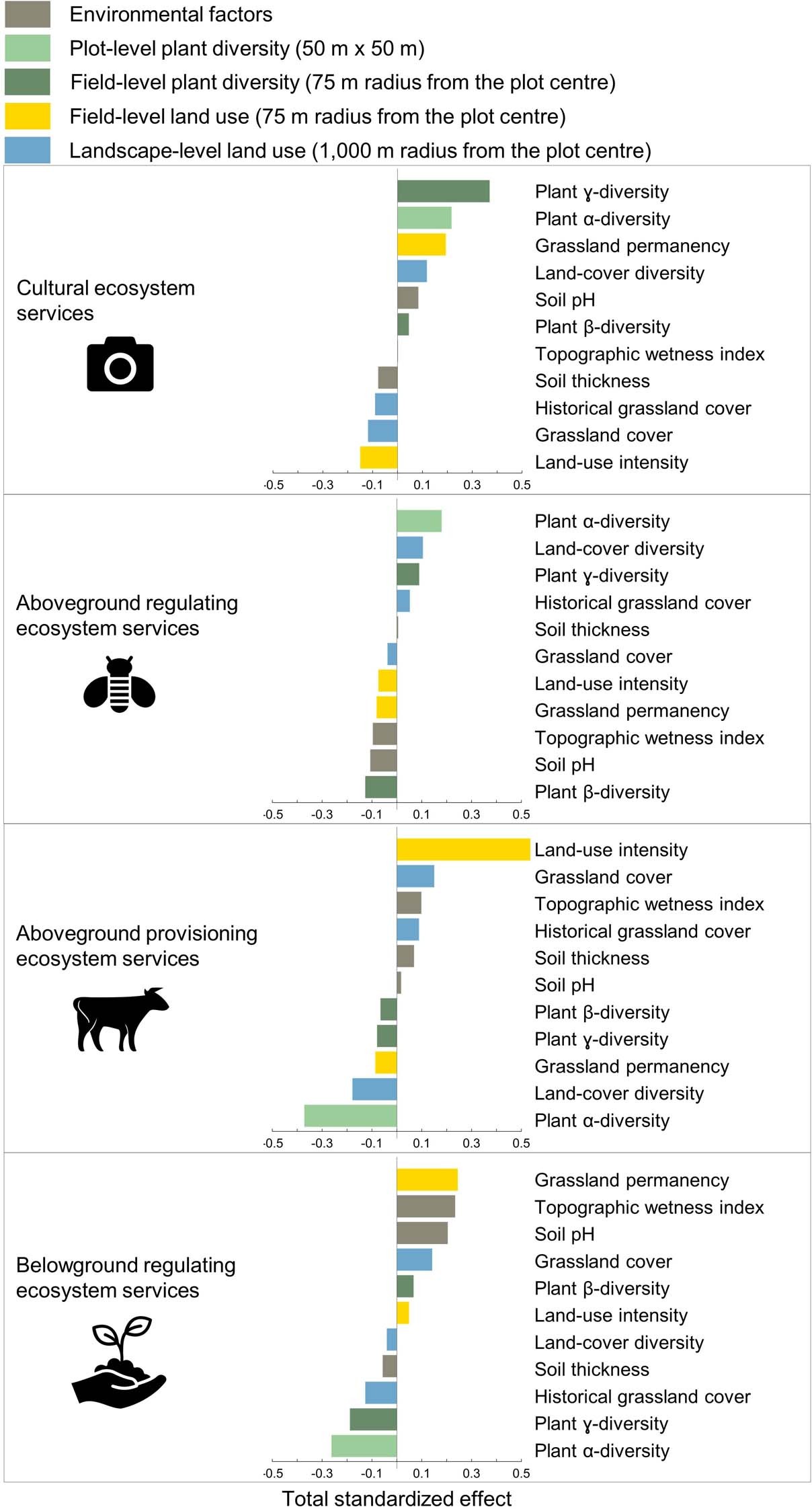 Extended Data Fig. 2: The multiple drivers of cultural, aboveground regulating and provisioning, and belowground regulating ecosystem services in grasslands considering average-based multifunctionality indices.