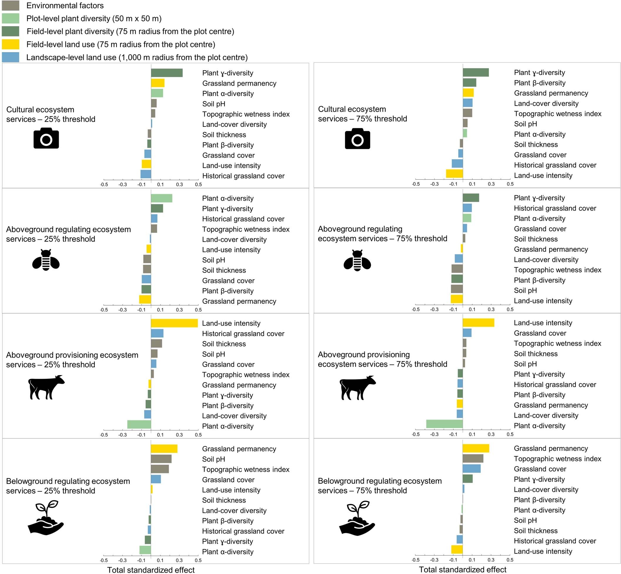 Extended Data Fig. 3: The multiple drivers of cultural, aboveground regulating and provisioning, and belowground regulating ecosystem services in grasslands considering multifunctionality indices calculated at the 25% (panel on the left) and 75% (panel on the right) thresholds.