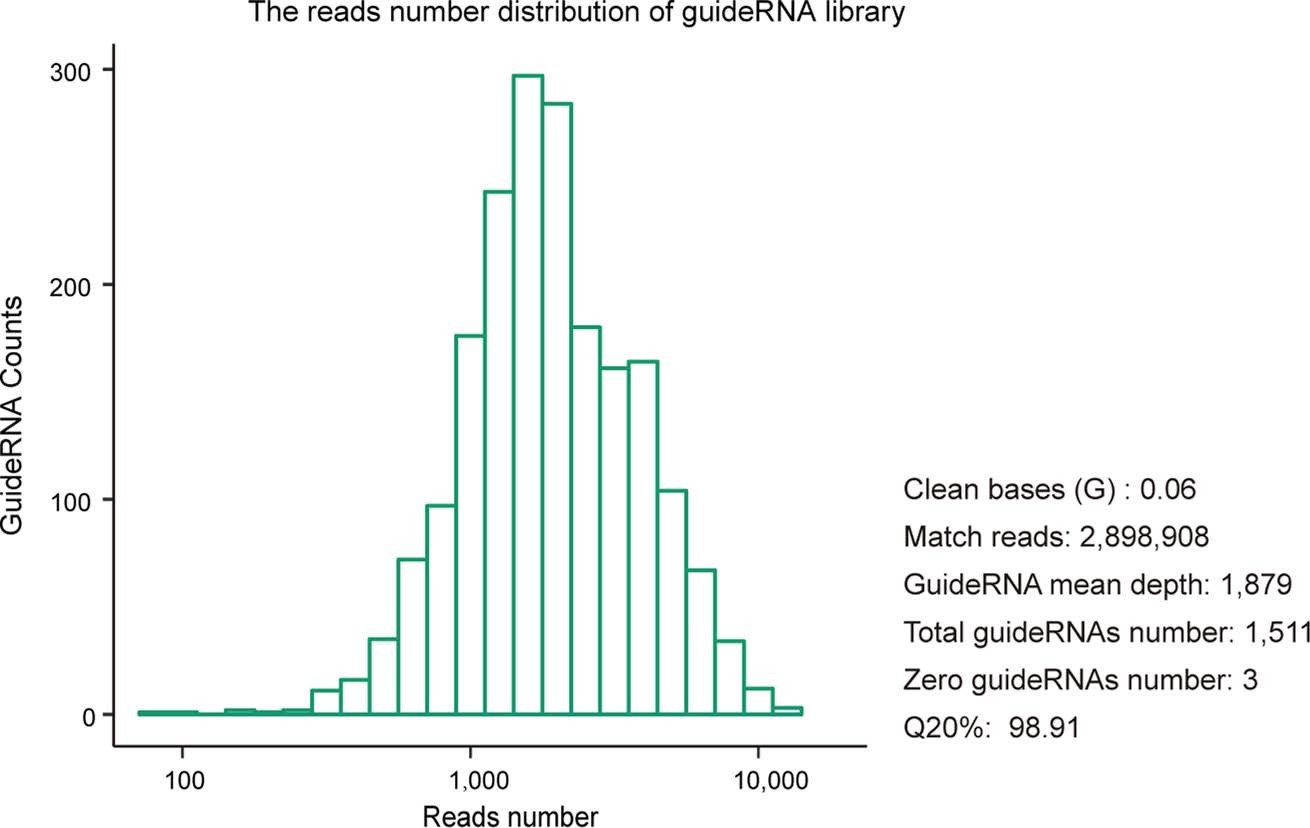 Extended Data Fig. 5: Reads dstribution of the gRNA library in this study.