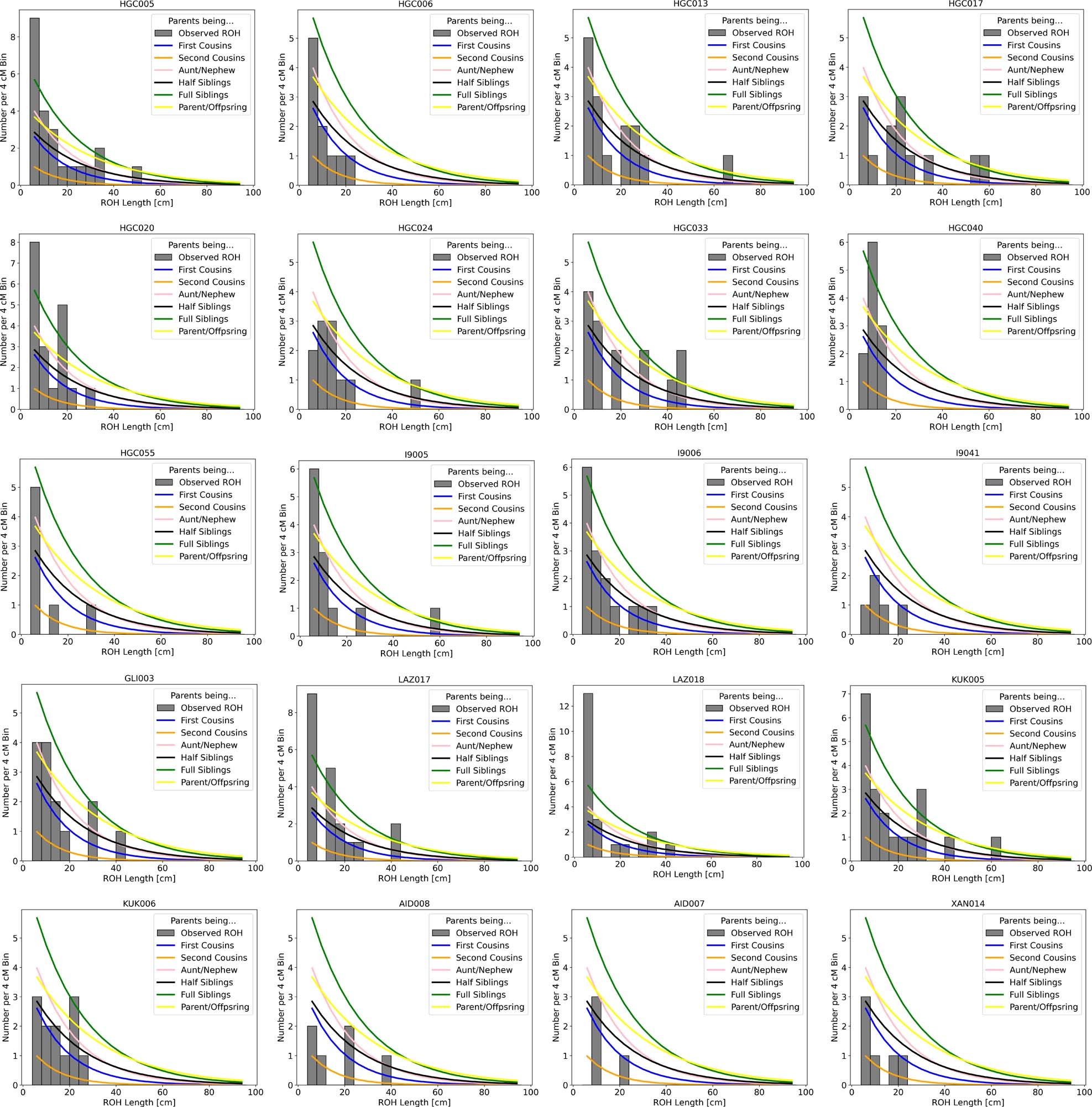 Extended Data Fig. 5: ROH length distribution for individuals with evidence of consanguinity (cross-cousin unions).