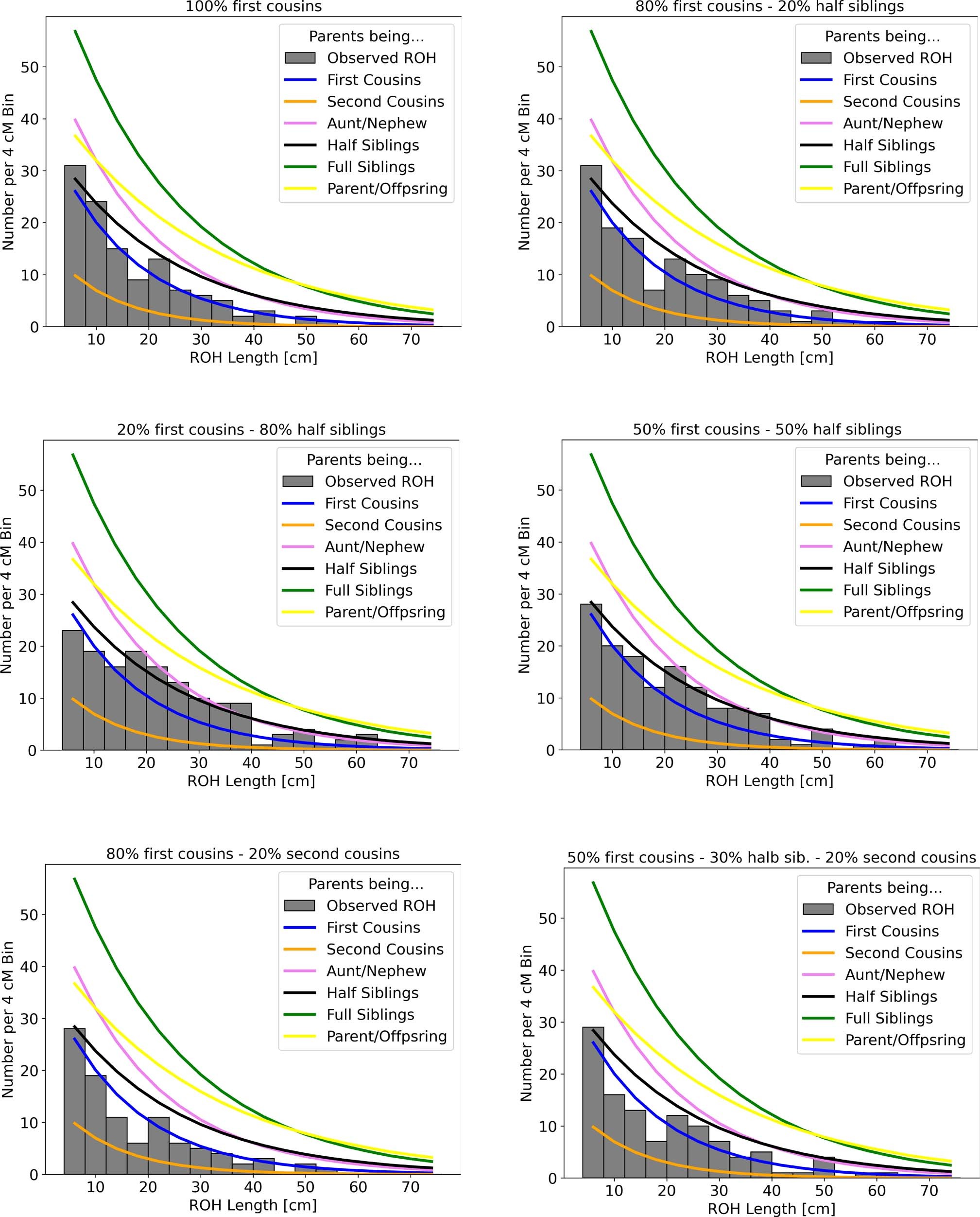 Extended Data Fig. 6: Histogram of ROH after combining simulated close-kin offspring, and expected densities for certain parental relationships.