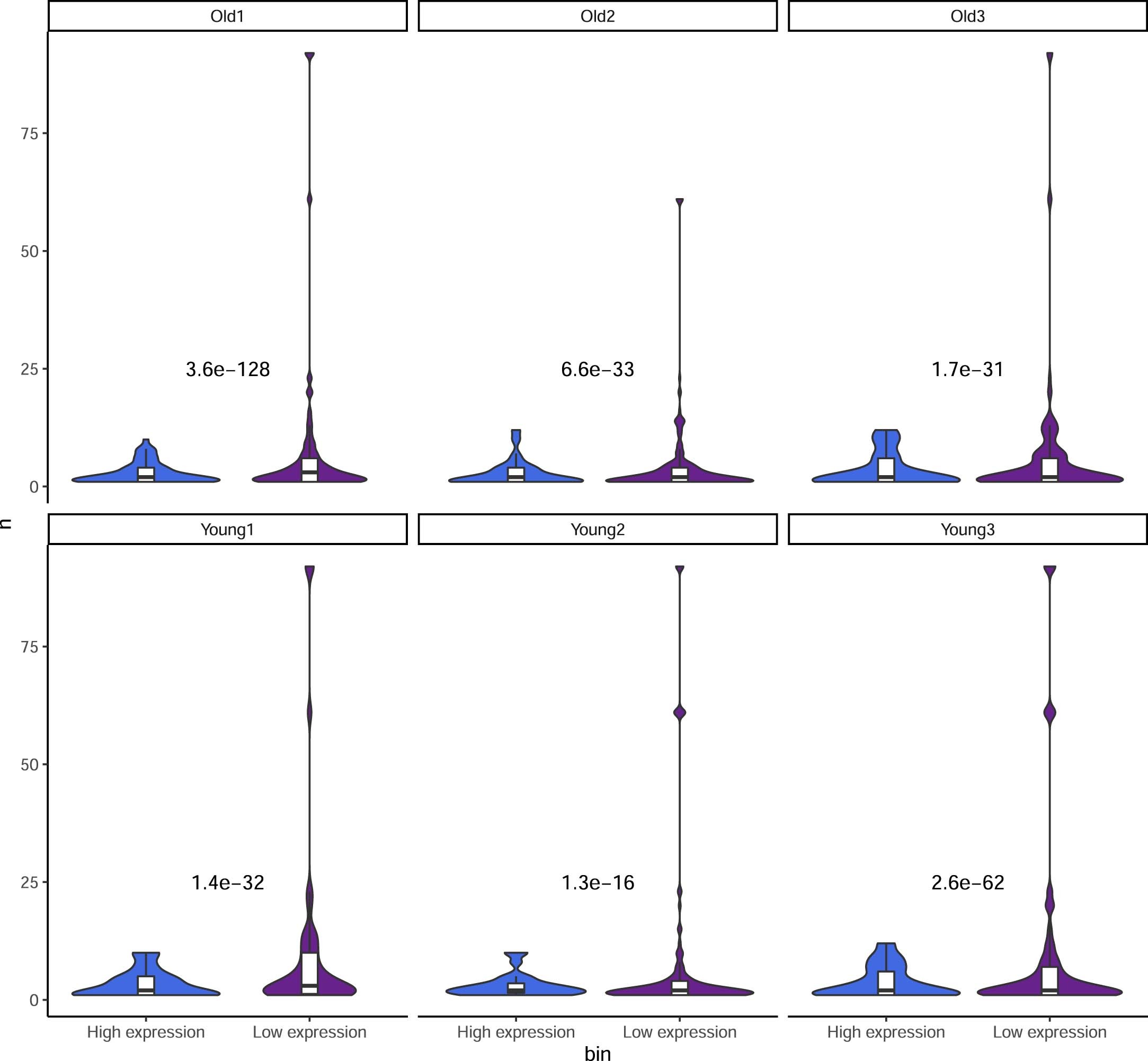 Extended Data Fig. 4: Expression vs. number of SNPs detected.