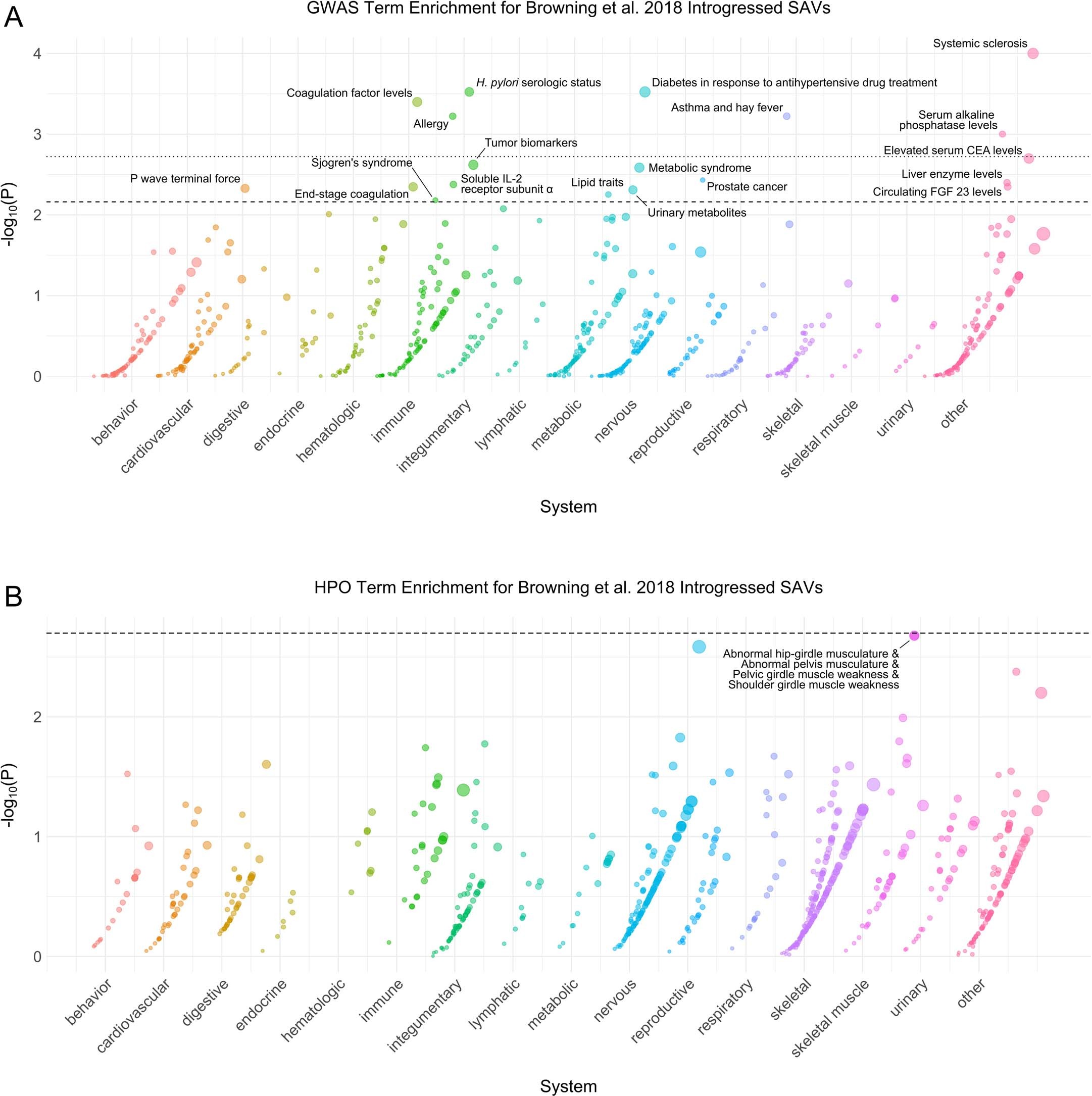 Extended Data Fig. 10: Browning et al. 2018 introgressed phenotype enrichment.