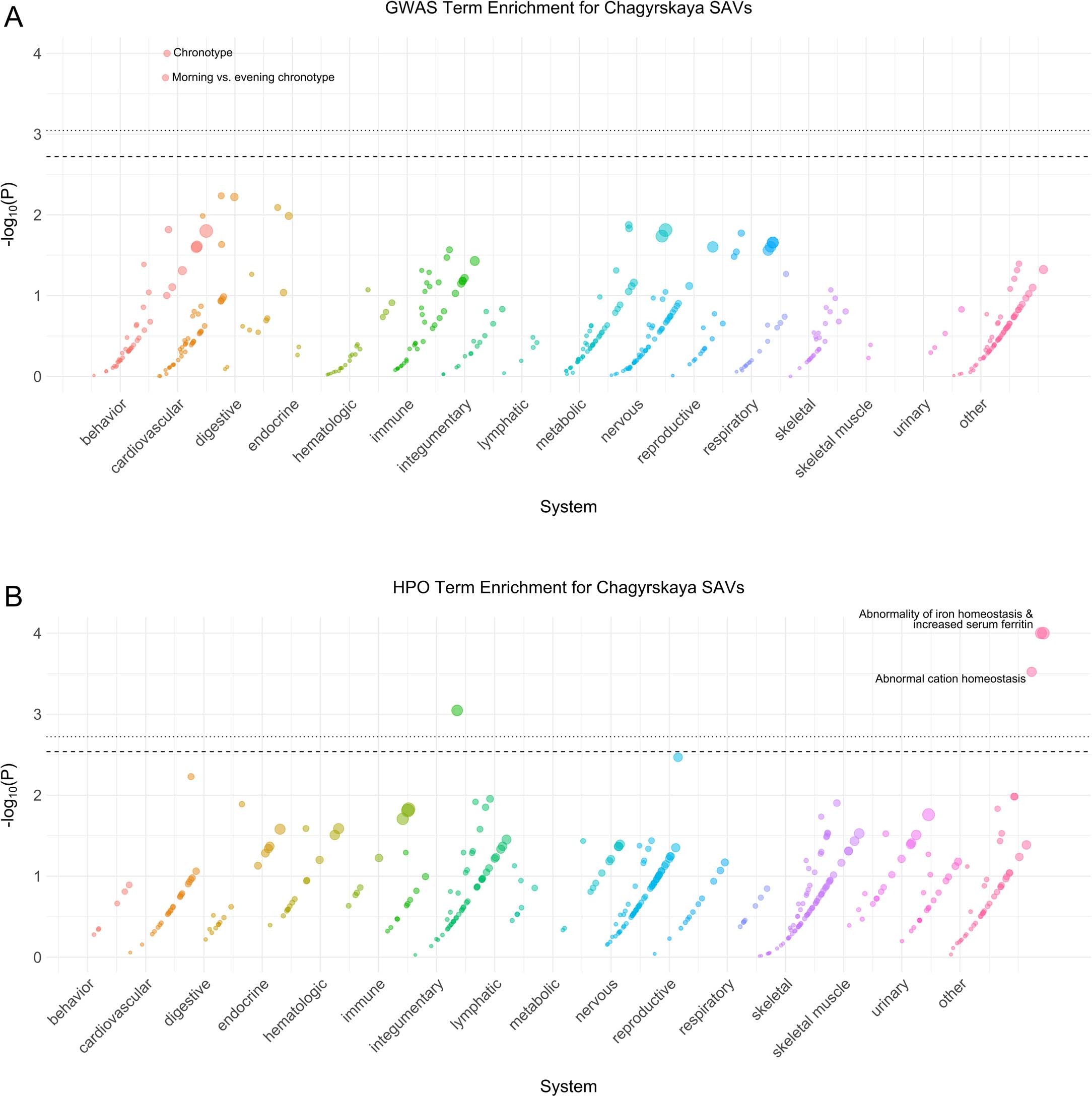 Extended Data Fig. 3: Chagyrskaya phenotype enrichment.