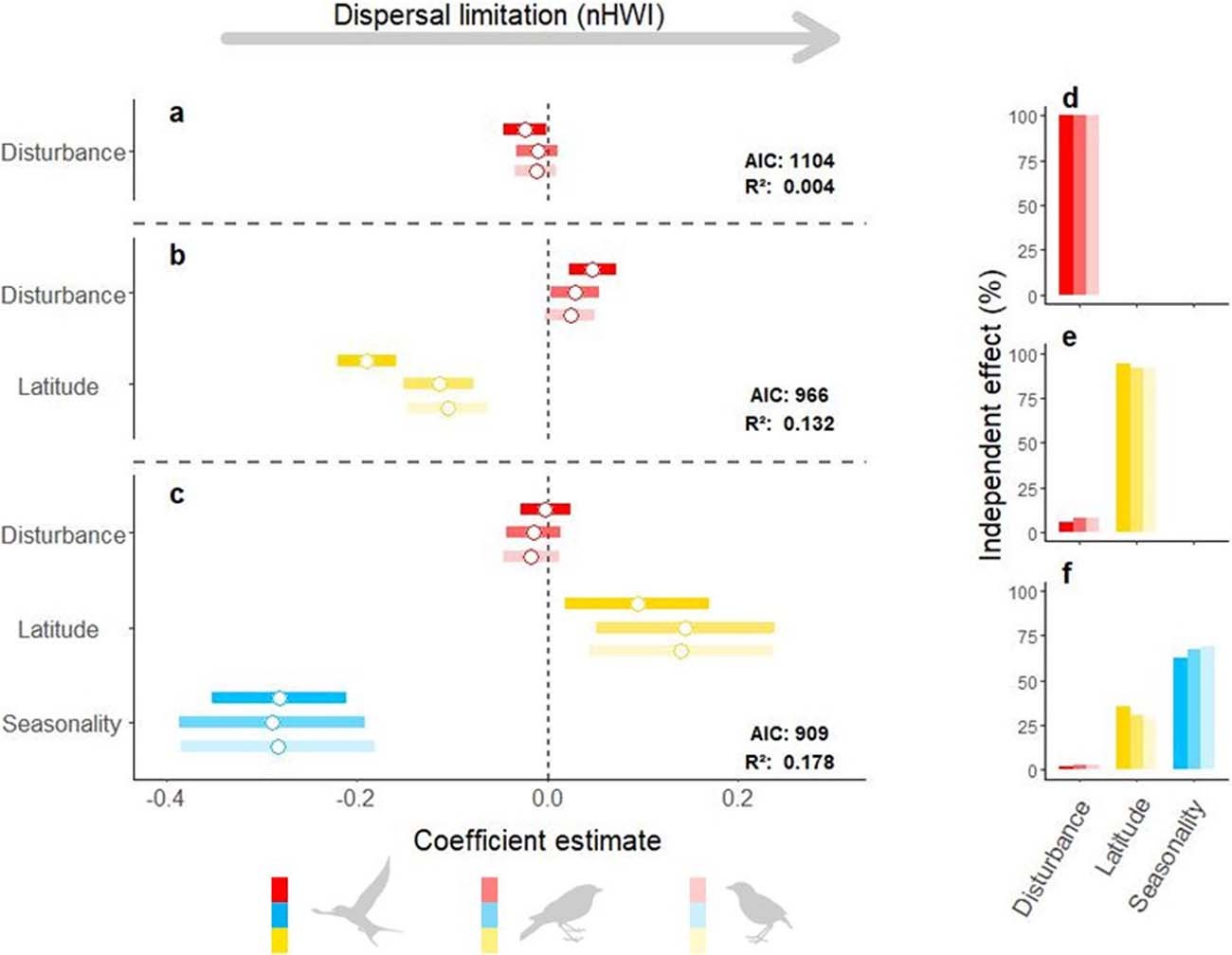Extended Data Fig. 7: Predictors of dispersal limitation in birds.