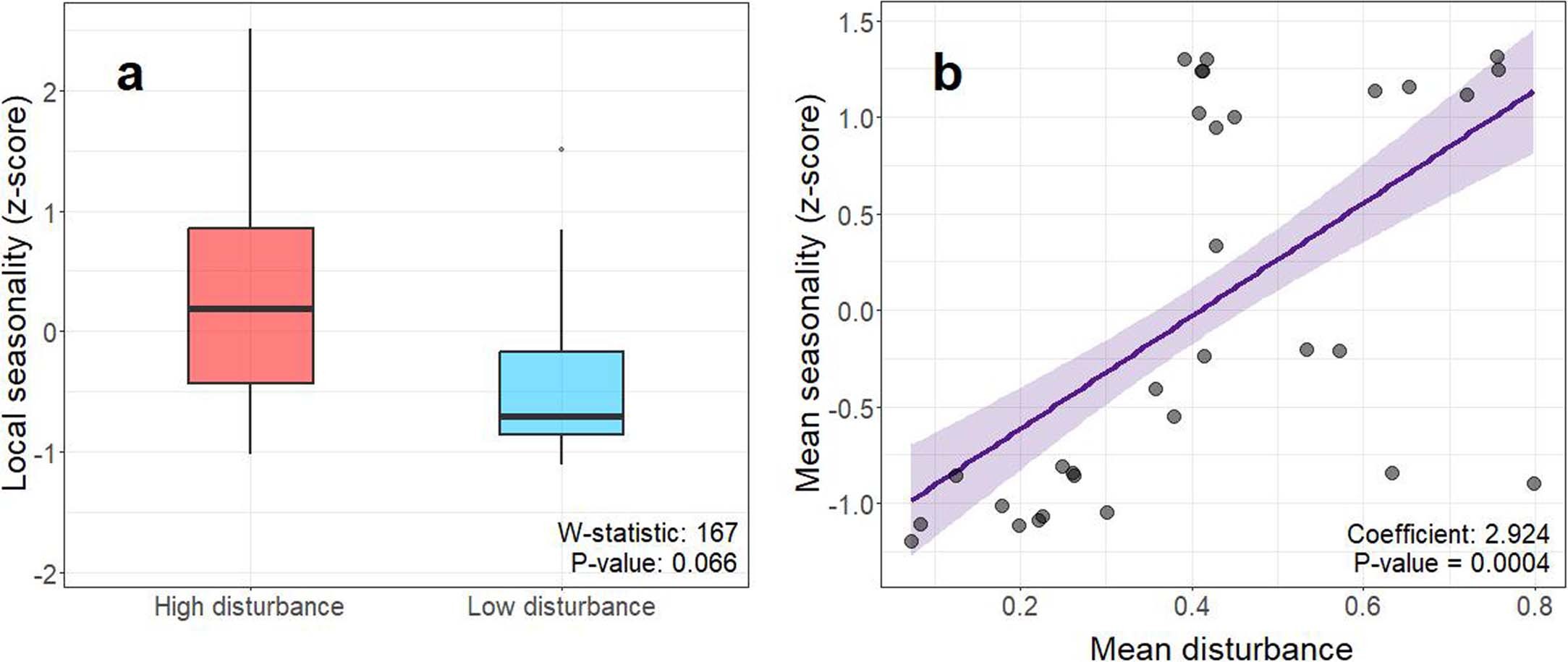 Extended Data Fig. 9: Correlation between seasonality and disturbance.
