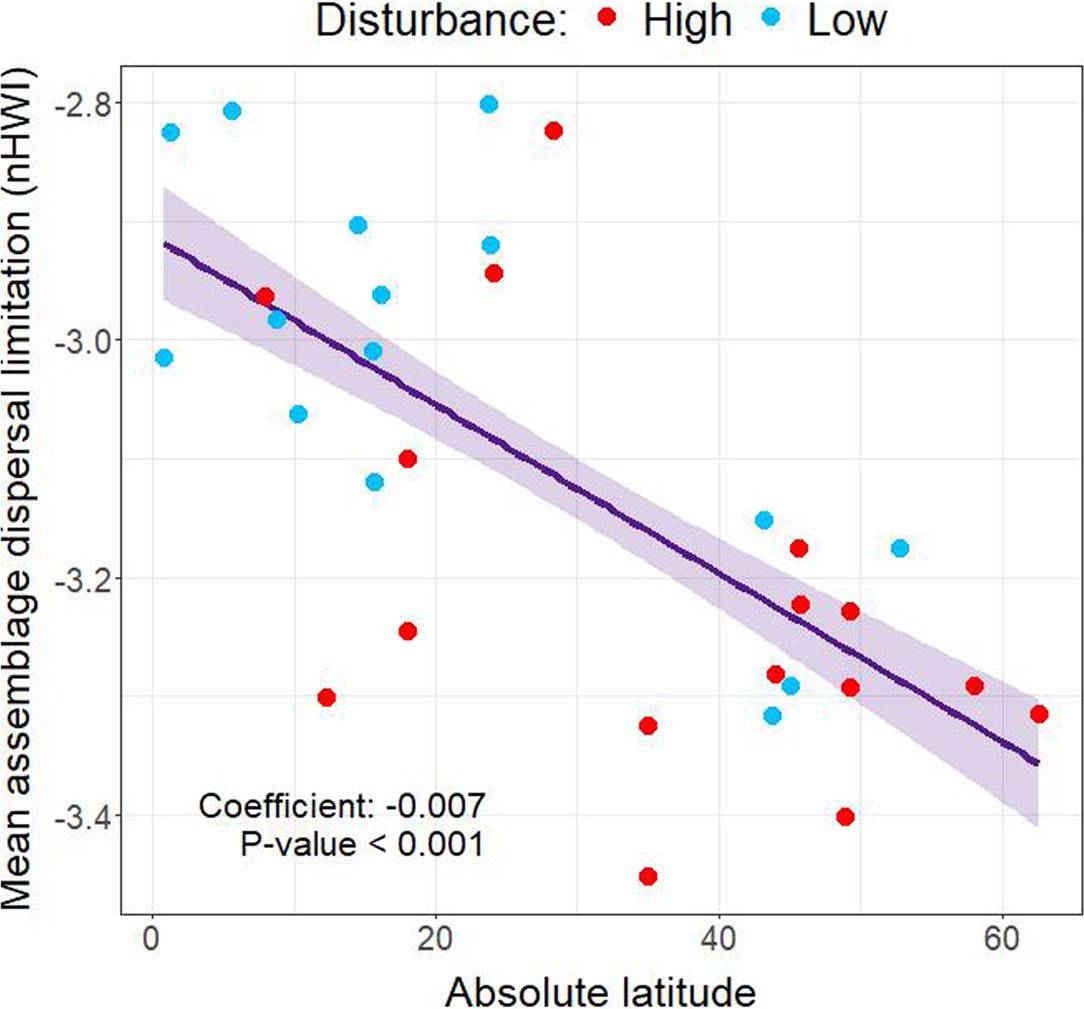 Extended Data Fig. 2: The latitudinal gradient in average dispersal limitation of bird assemblages.