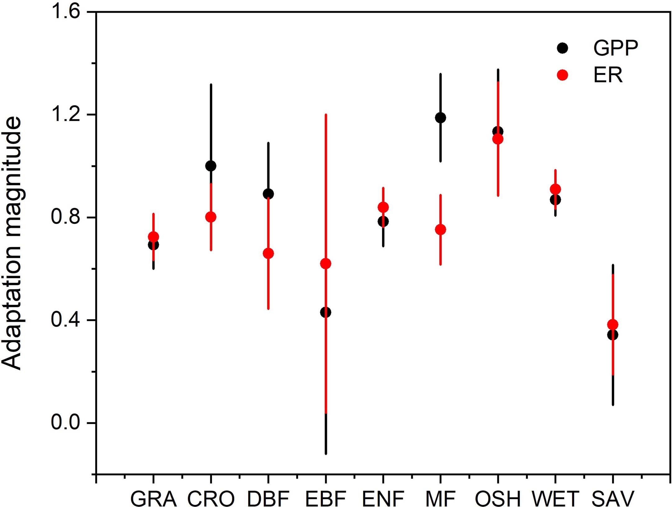 Extended Data Fig. 5: Adaptation magnitude of GPP and ER among different vegetation types.