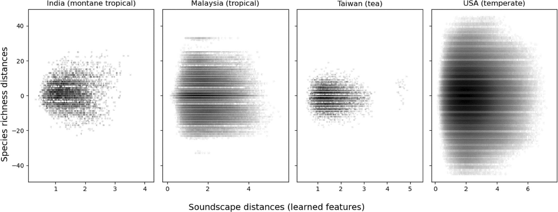 Extended Data Fig. 2: Soundscape change did not correlate with change in species richness.