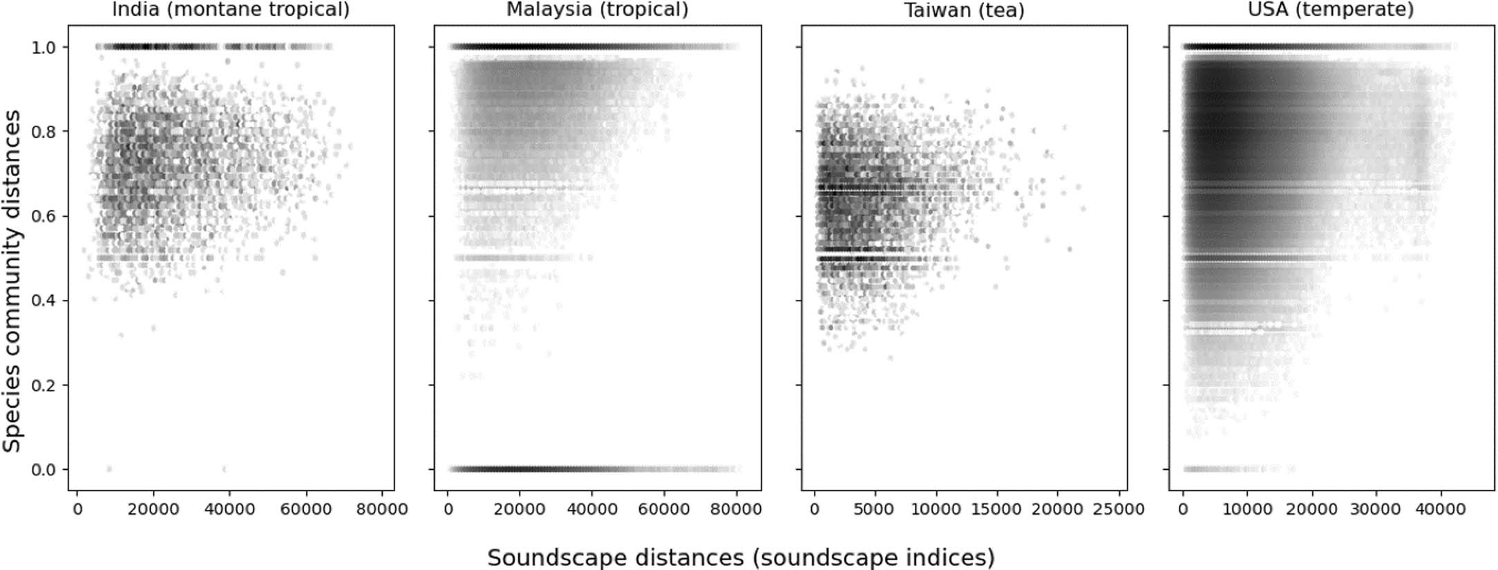 Extended Data Fig. 3: Soundscape change correlated with change in species community using soundscape indices.