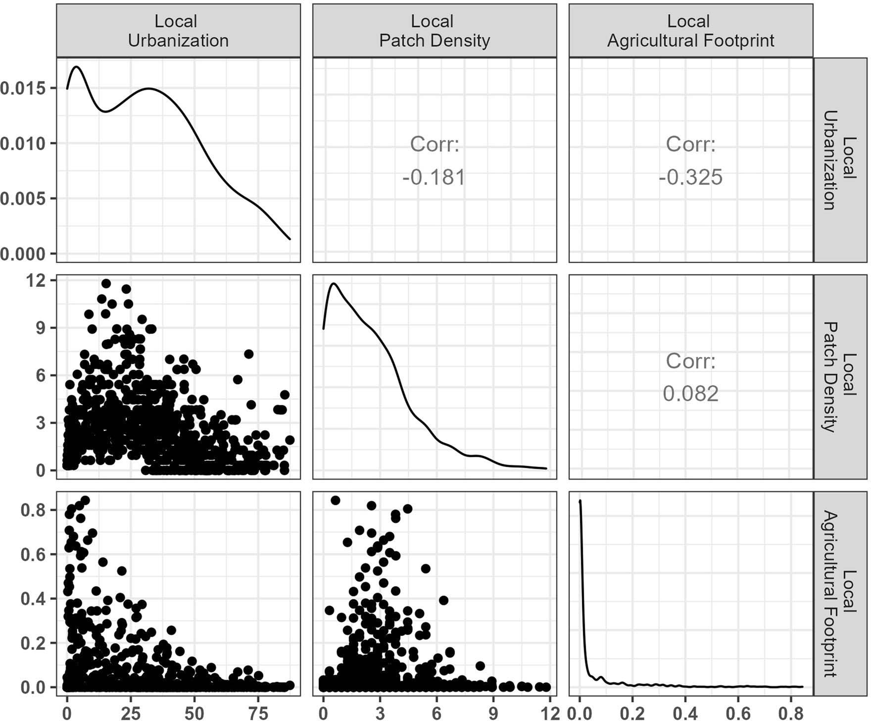 Extended Data Fig. 5: Collinearity between pairs of regional variables of 20 North American cities.