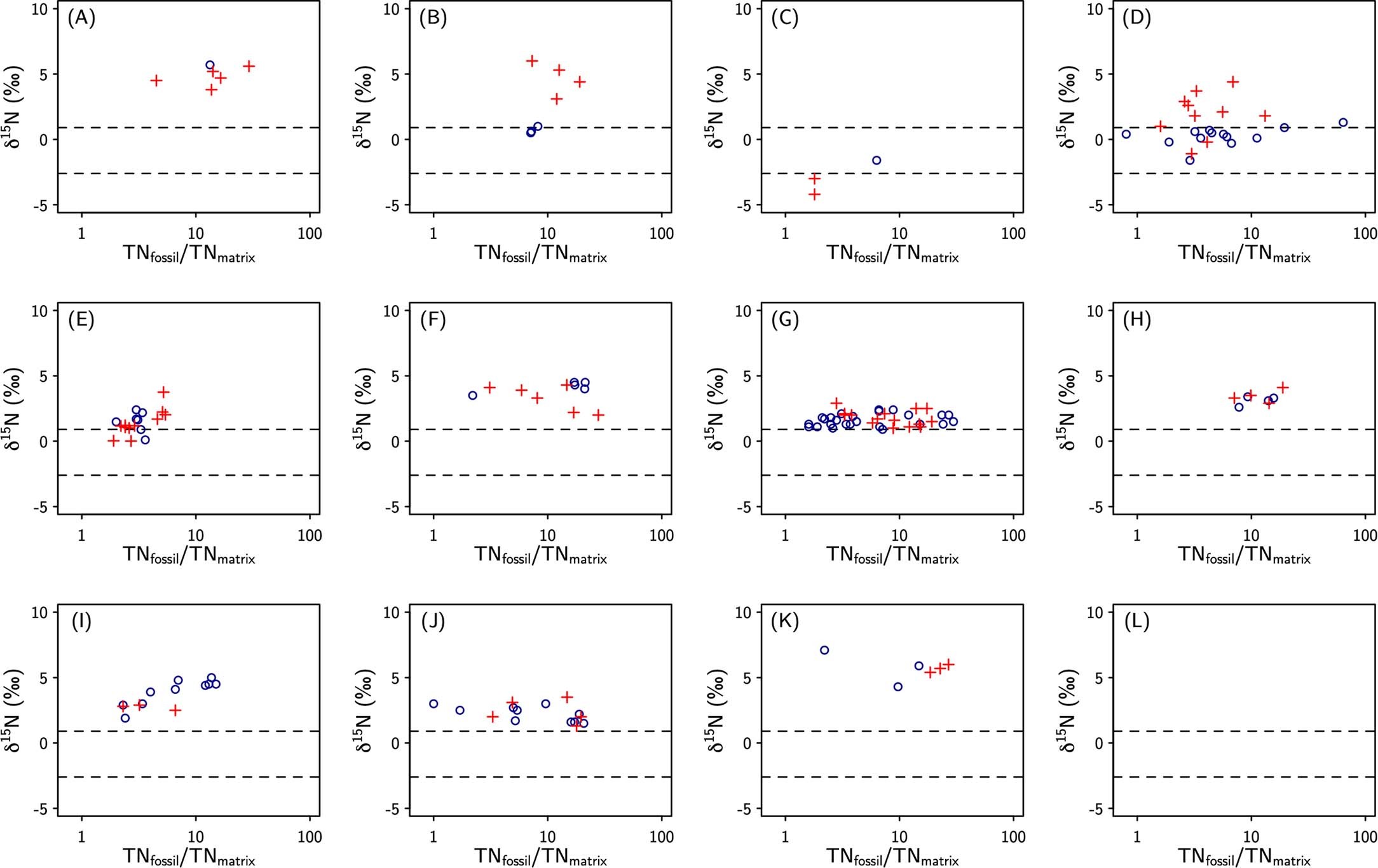 Extended Data Fig. 2: TN content of fossil over matrix.
