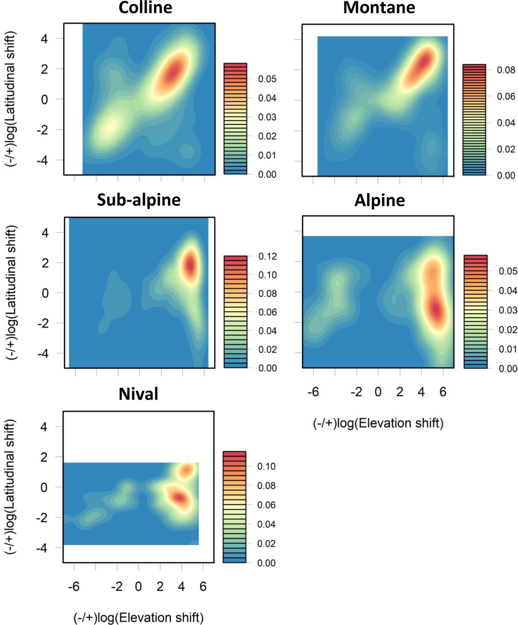 Extended Data Fig. 3: Latitudinal and elevation changes in species ranges by 2050 for SSP245 and limited plant dispersal.