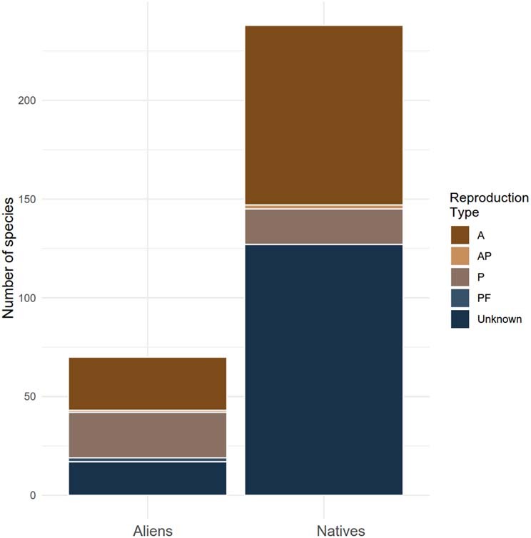 Extended Data Fig. 4: Reproduction type of native and alien earthworm species in North America.