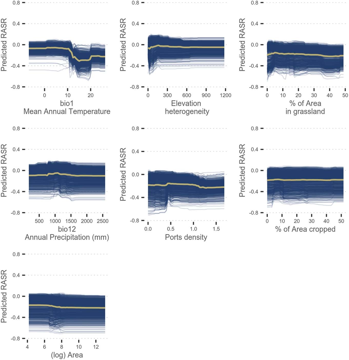 Extended Data Fig. 7: C-ICE plots: influence of the covariates on predicted RASR.