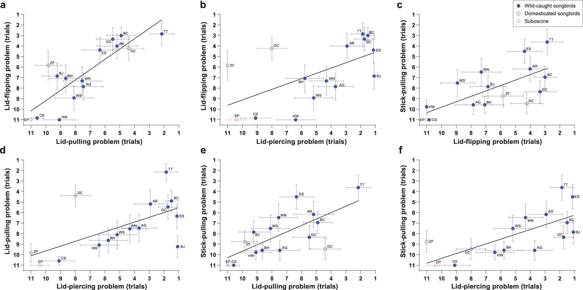 Extended Data Fig. 2: Comparisons of the 15 species’ performance on each problem-solving task.