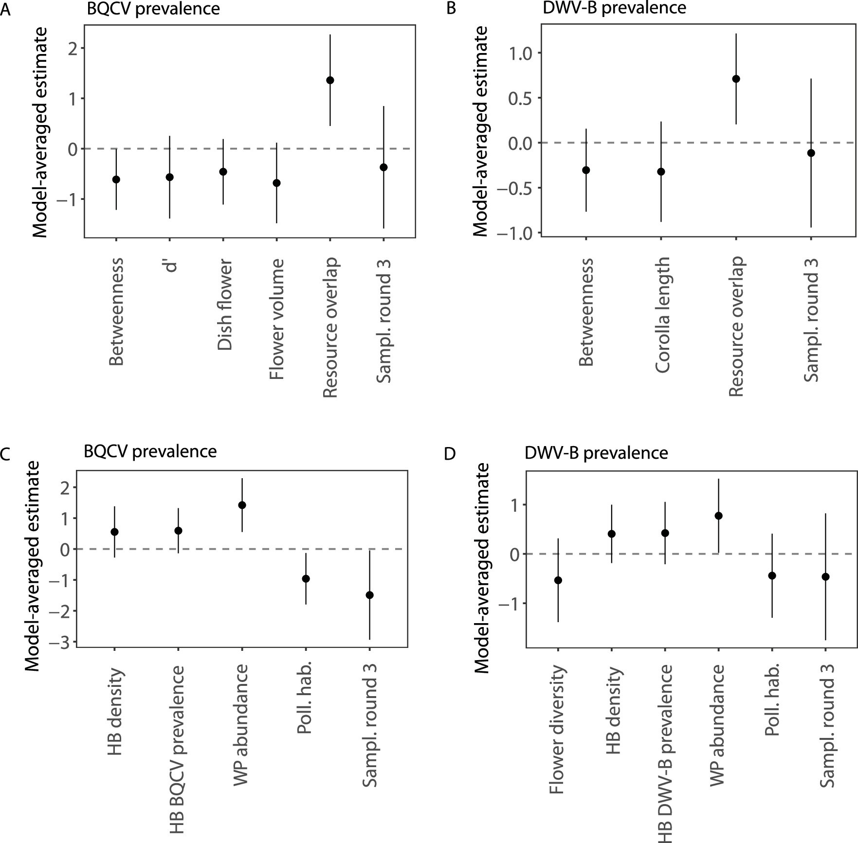 Extended Data Fig. 3: Best ranking models predicting viral prevalence in wild pollinators.