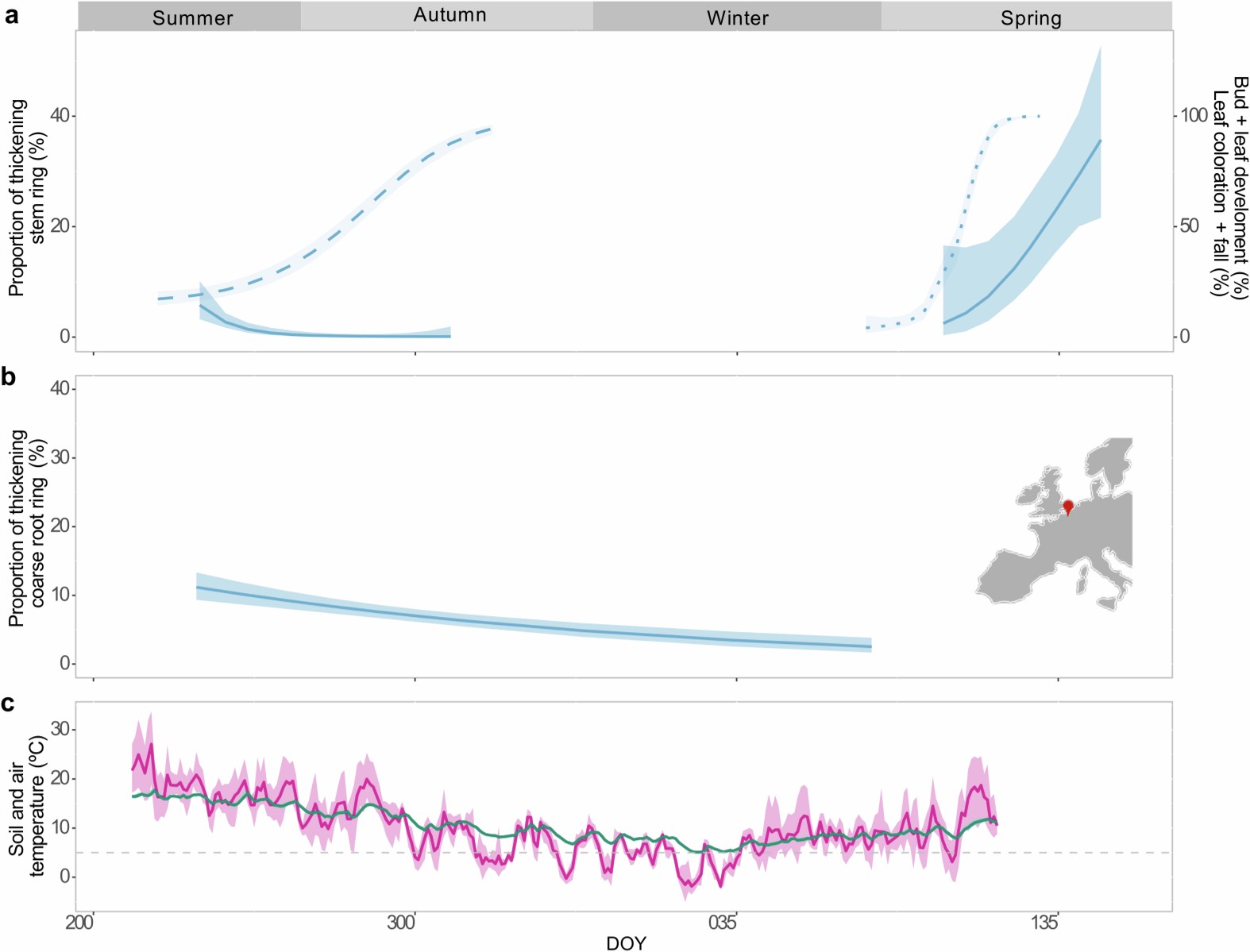 Extended Data Fig. 2: Leaf phenology and wood growth between late summer and early spring for European beech.