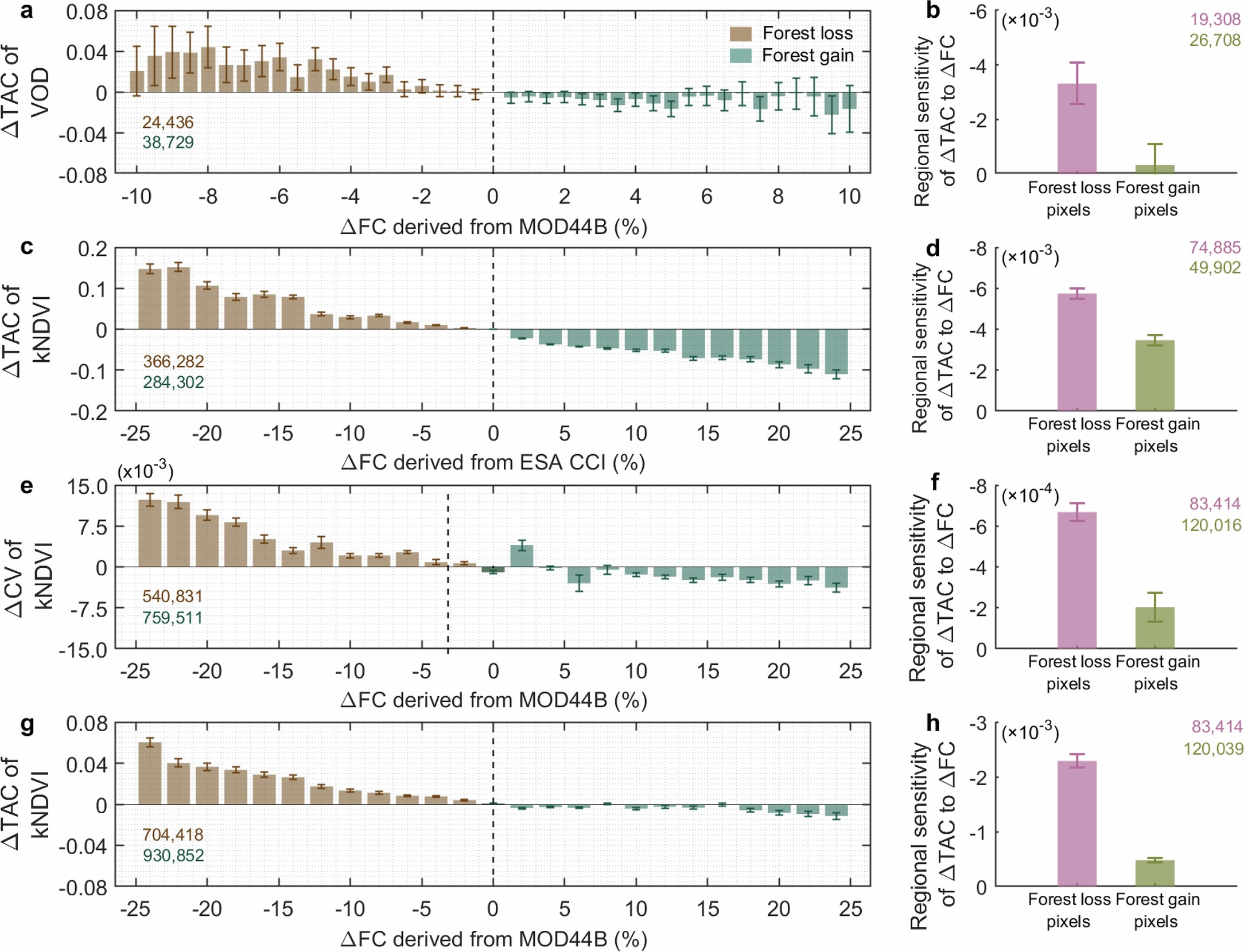 Extended Data Fig. 2: Asymmetric impacts of boreal forest cover change on resilience derived from alternative datasets and methods.