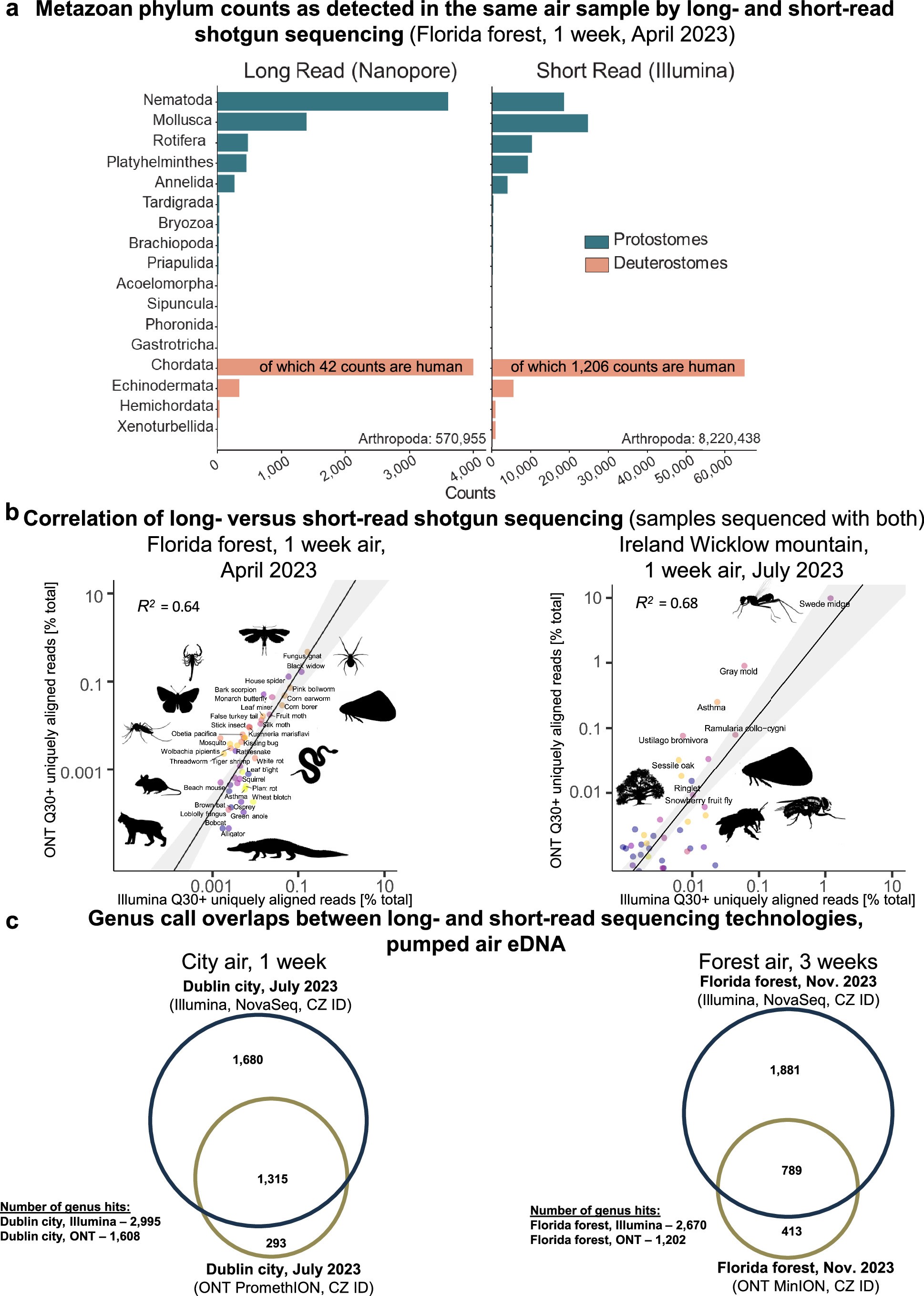 Extended Data Fig. 5: Comparison of air eDNA long-read versus short-read shotgun sequencing.
