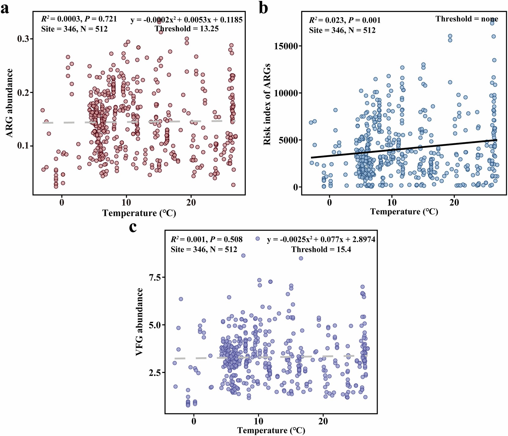 Extended Data Fig. 1: Global distribution of ARG pollution at different latitudes.