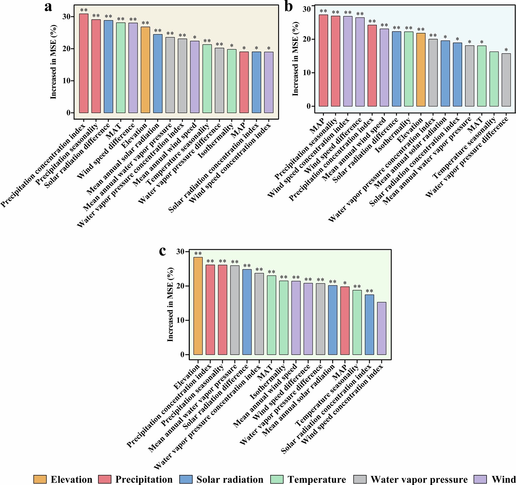 Extended Data Fig. 2: The role of climate variables in shaping the response of soil ARG pollution to warming.