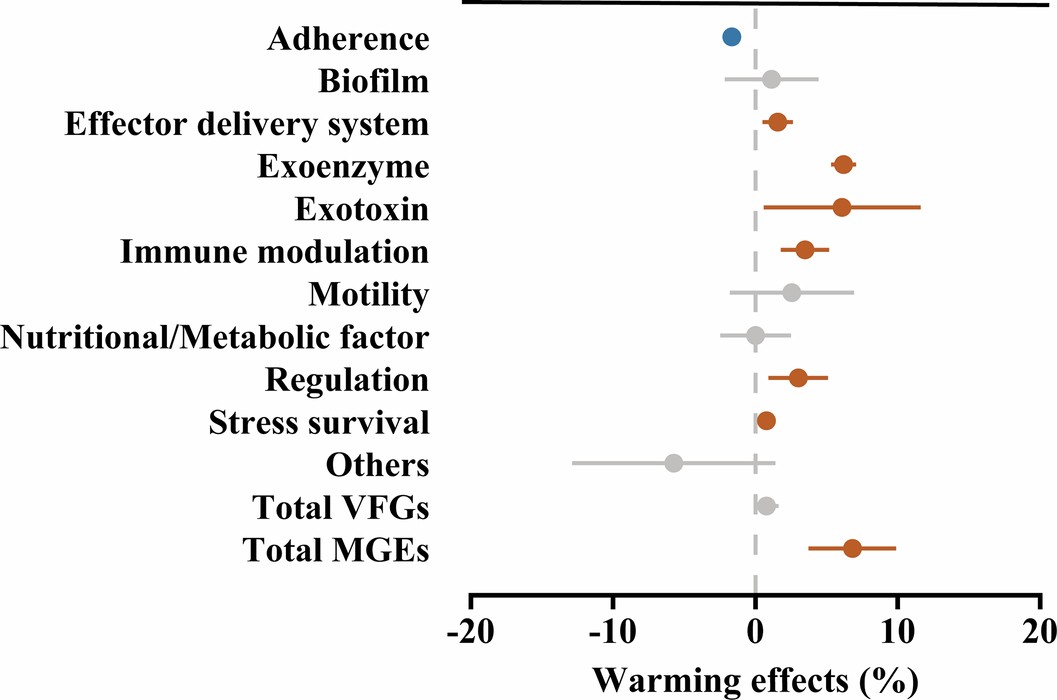 Extended Data Fig. 3: The overall effect of artificial warming on VFGs and MGEs in soil.