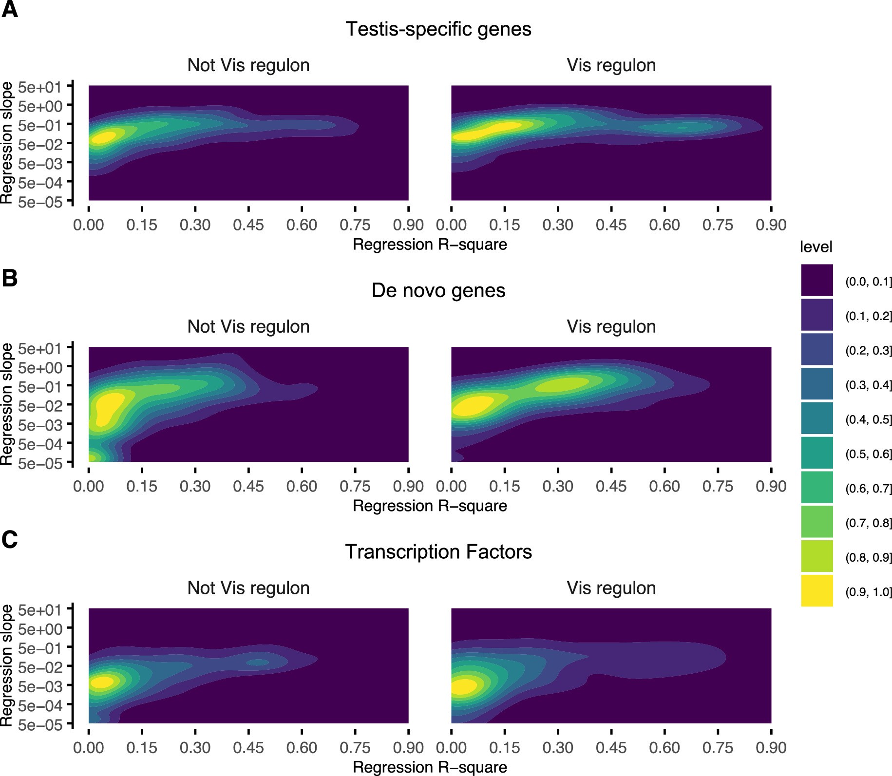Extended Data Fig. 5: Expression correlation between vis and Vis targets.