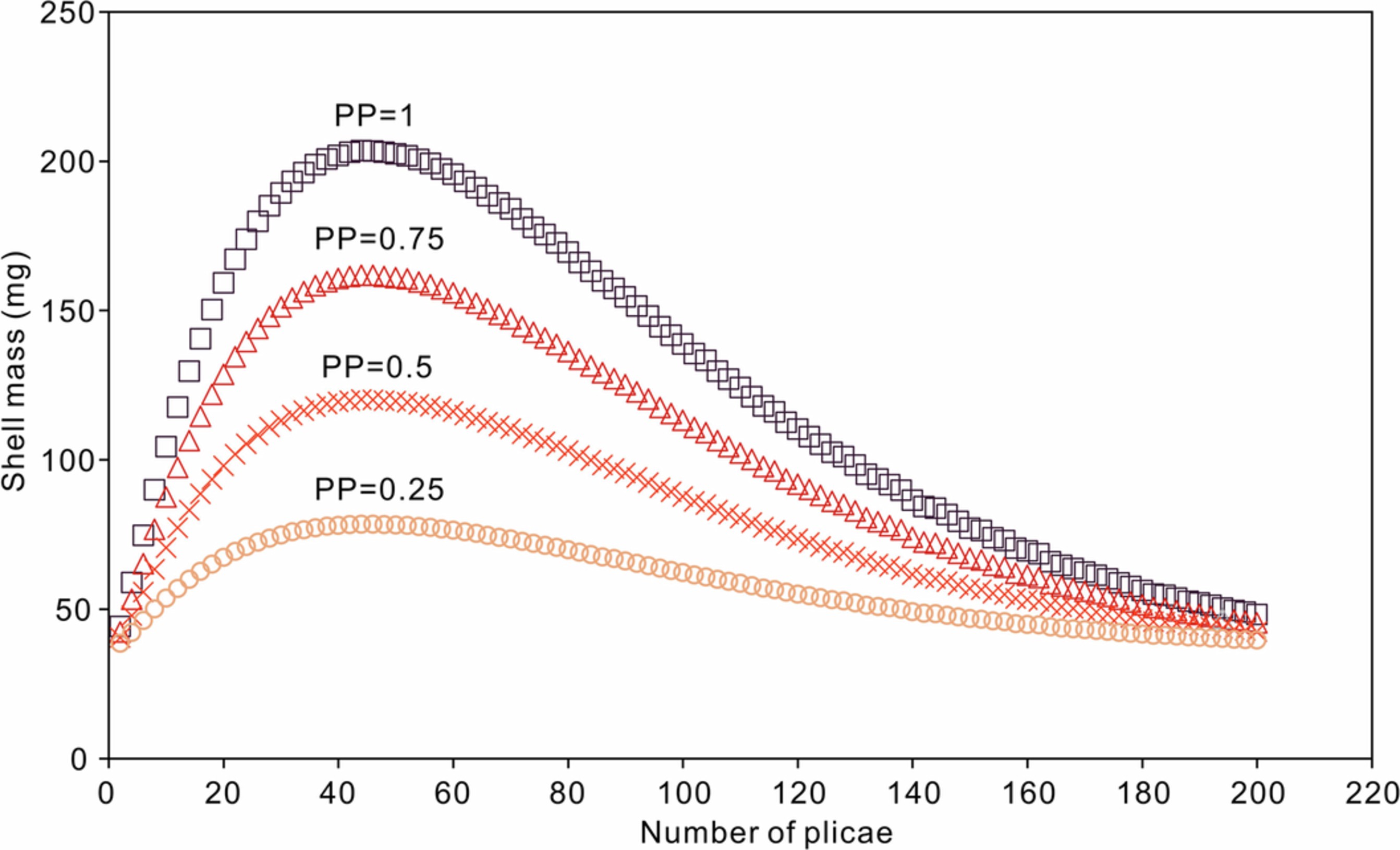 Extended Data Fig. 1: Relationships between shell mass and the number and proportion of plicae.