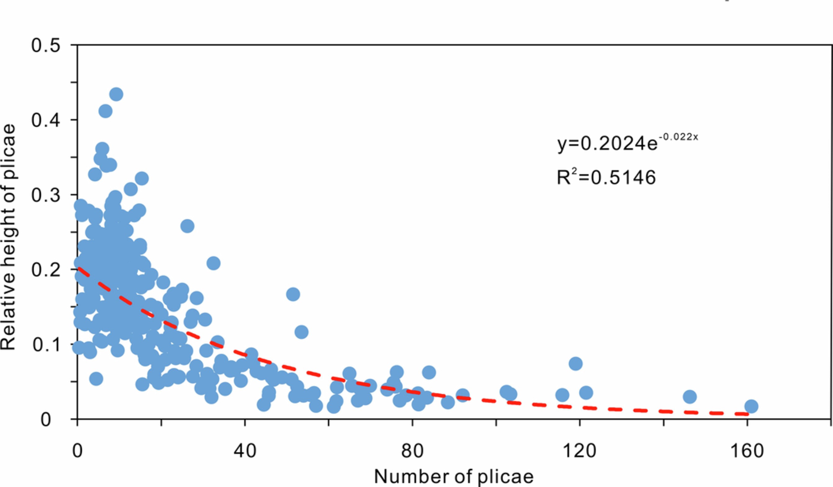 Extended Data Fig. 5: The relationship between the number of plicae and the relative height of plicae.