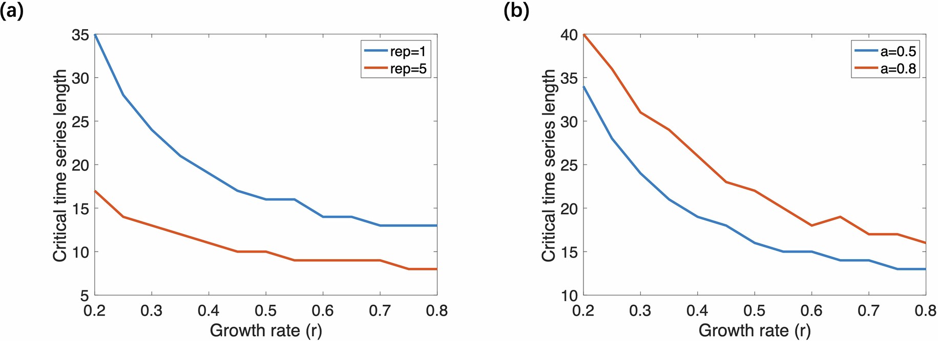 Extended Data Fig. 6: The critical time series length for observing a negative regression slope between species diversity and synchrony.