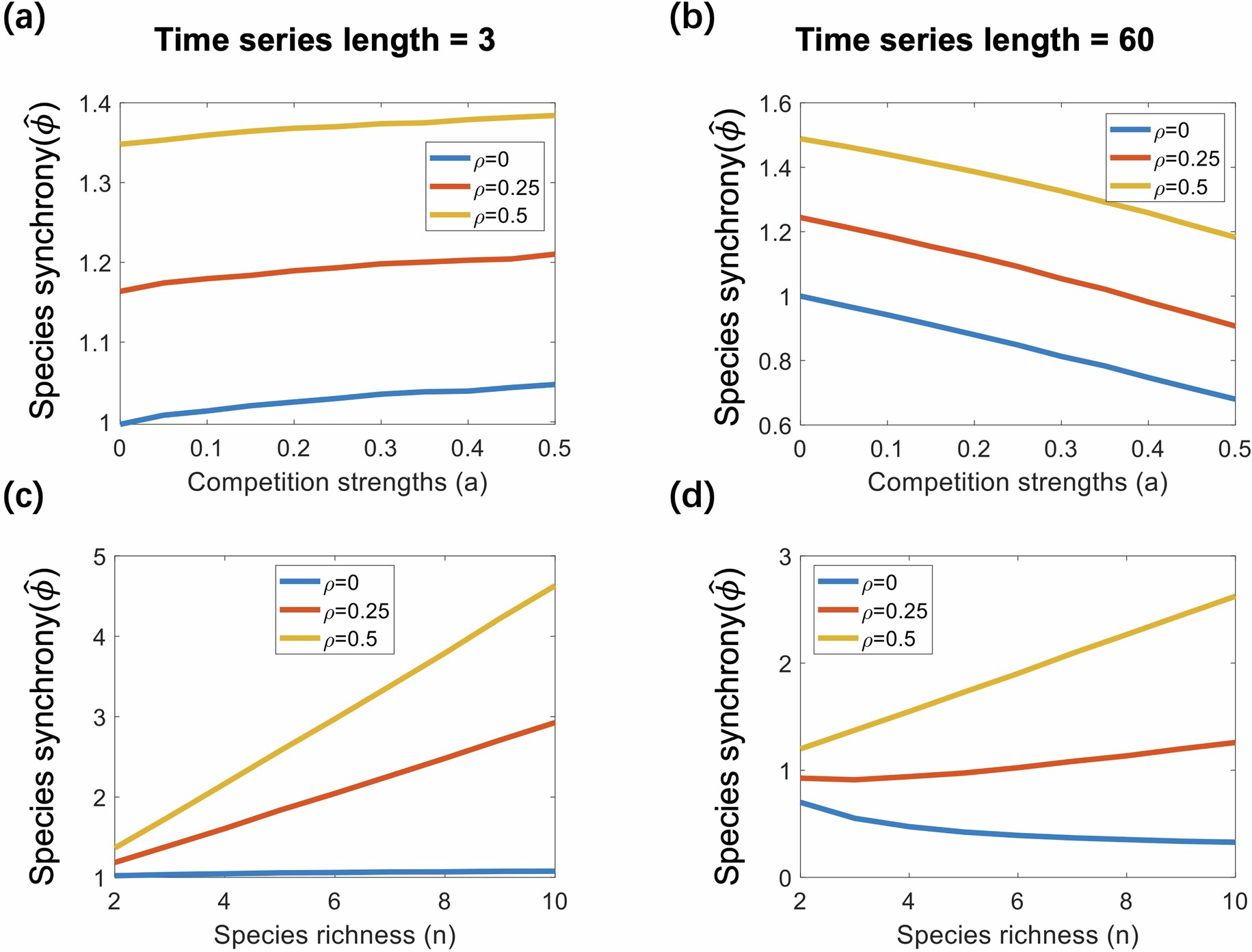 Extended Data Fig. 2: Effects of competition strength and species richness on species synchrony in short and long time series under different degrees of species correlation in environmental response.