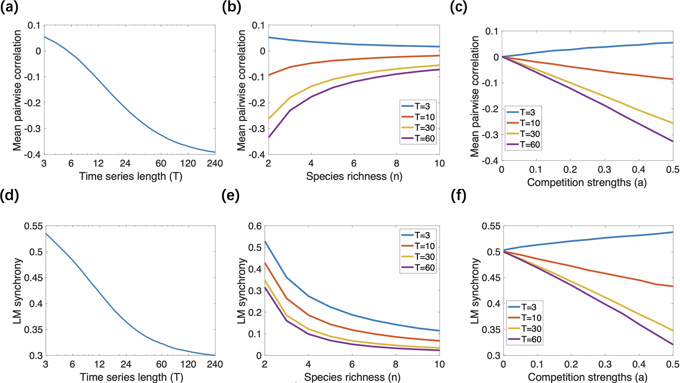 Extended Data Fig. 5: Effects of time series length on two alternative synchrony metrics.
