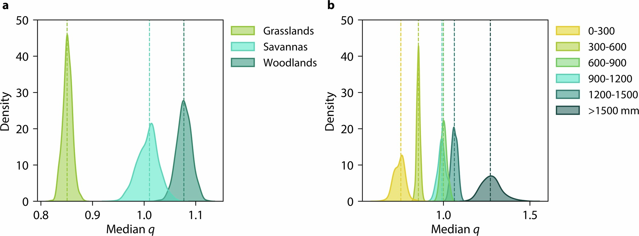 Extended Data Fig. 2: Distributions of the median values of the nonlinear parameter, q, by (a) vegetation type and (b) mean annual precipitation.