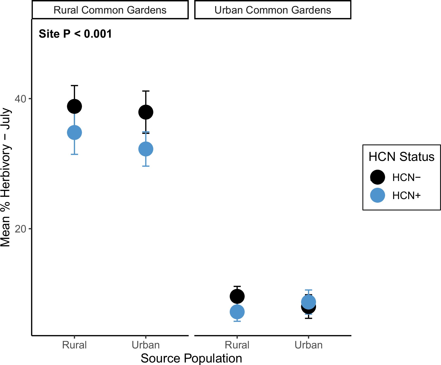 Extended Data Fig. 4: Effects of HCN, source population, and common garden site on the percentage of leaf area eaten by herbivores in July 2023.