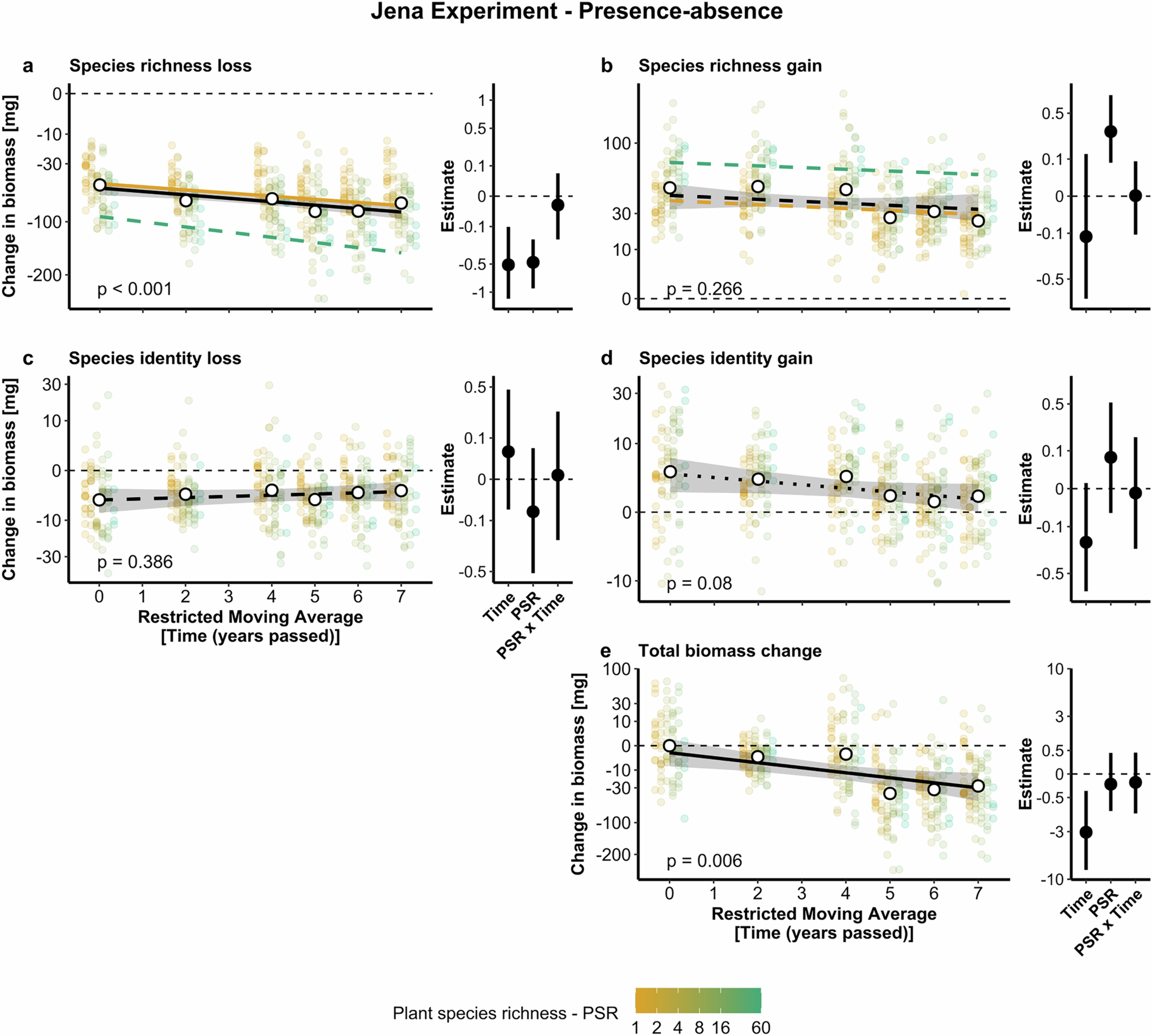 Extended Data Fig. 6: Biomass change associated with large species stagnates or declines over time while biomass loss associated with species loss increases in the Jena Experiment.