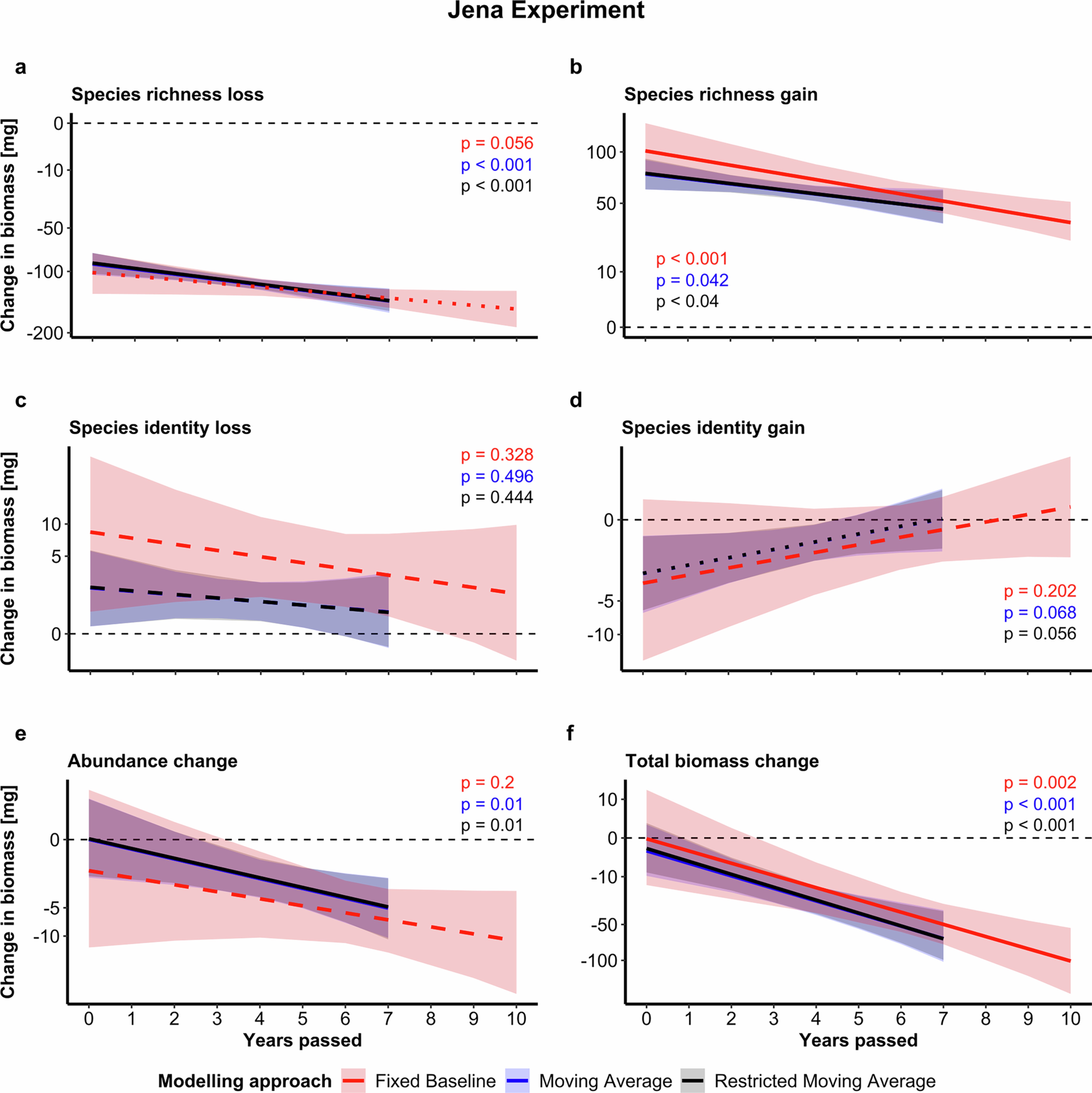Extended Data Fig. 4: Different modelling approaches yield similar results of temporal biomass change in the Jena Experiment.