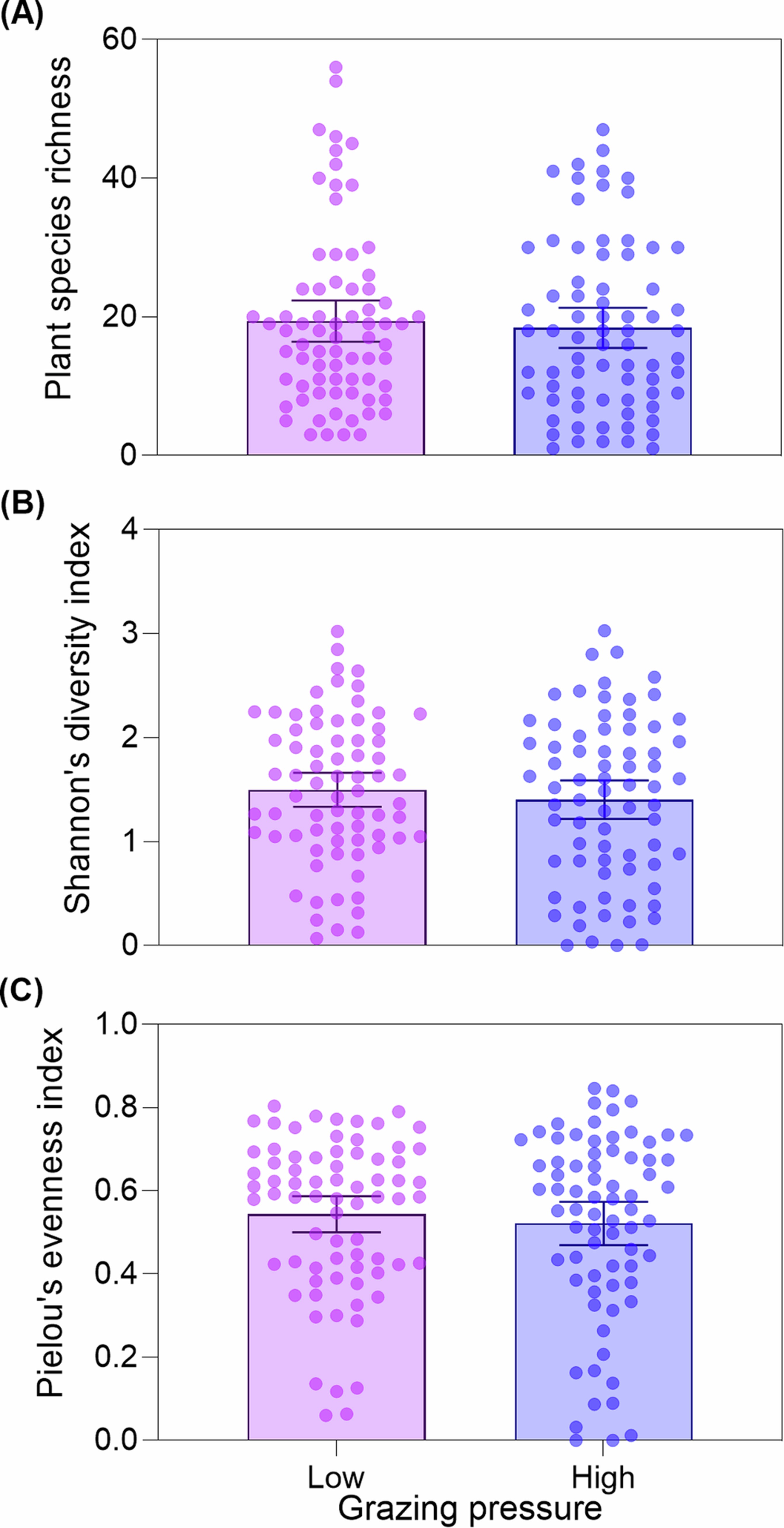 Extended Data Fig. 2: Effects of grazing pressure on species richness (A), Shannon diversity index (B), and Pielou evenness index (C).