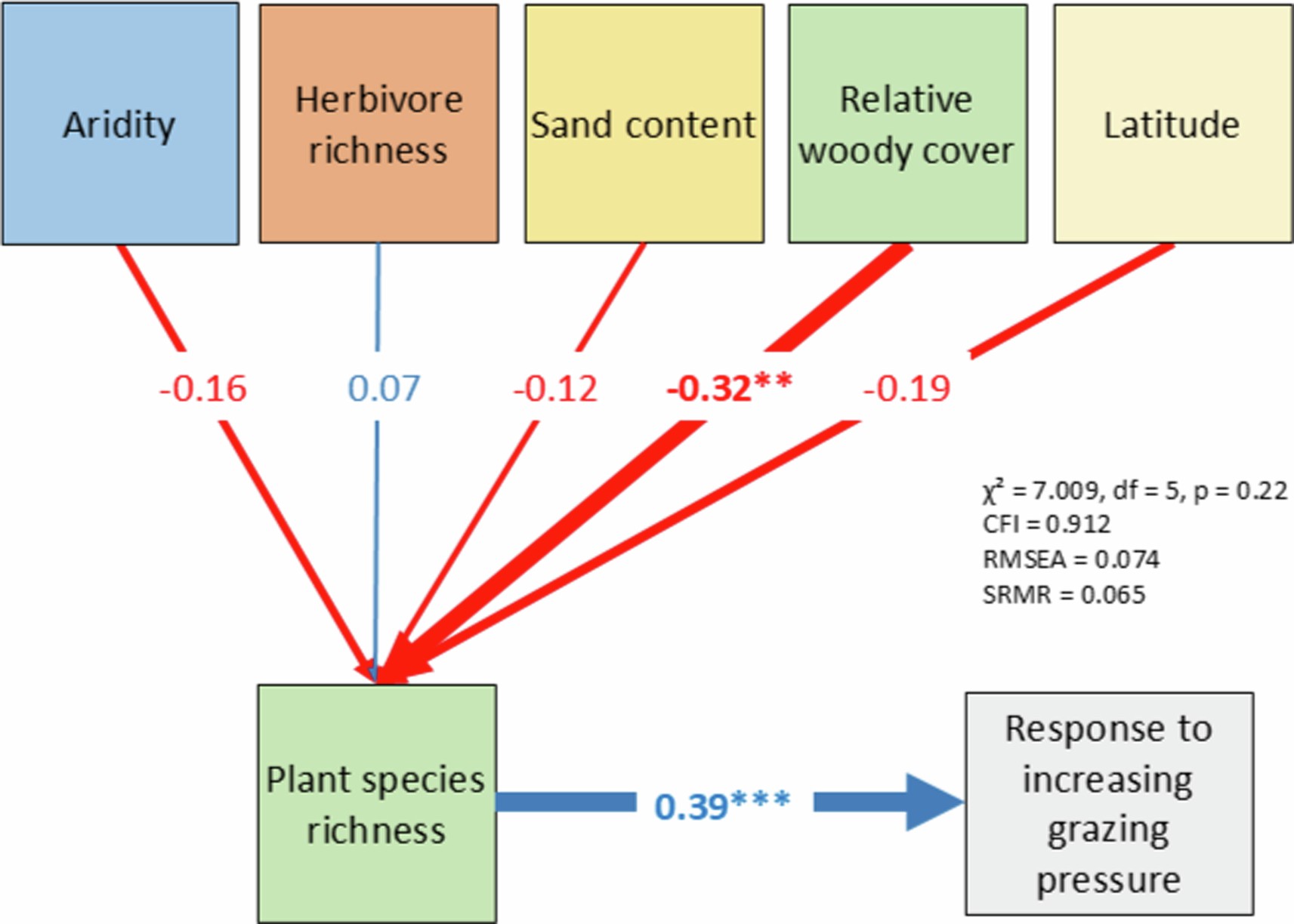 Extended Data Fig. 4: Effects of key predictors on the response to increasing grazing pressure (resistance).