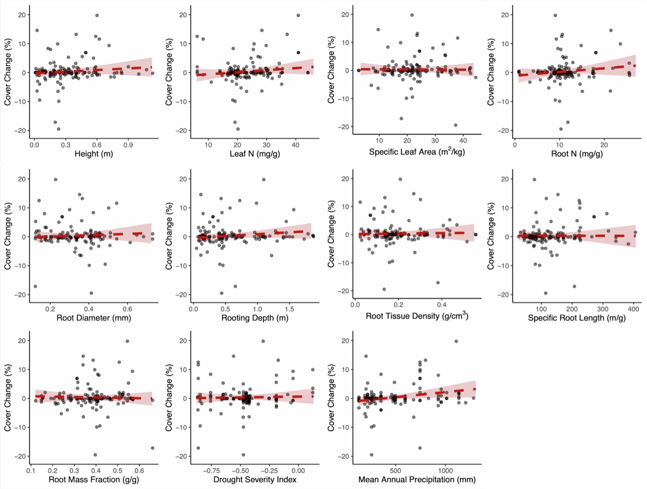 Extended Data Fig. 7: Plots displaying the effects of traits and environmental variables on change in population cover for the annual forb species group (n = 134 populations, species = 95, R2 = 23%).