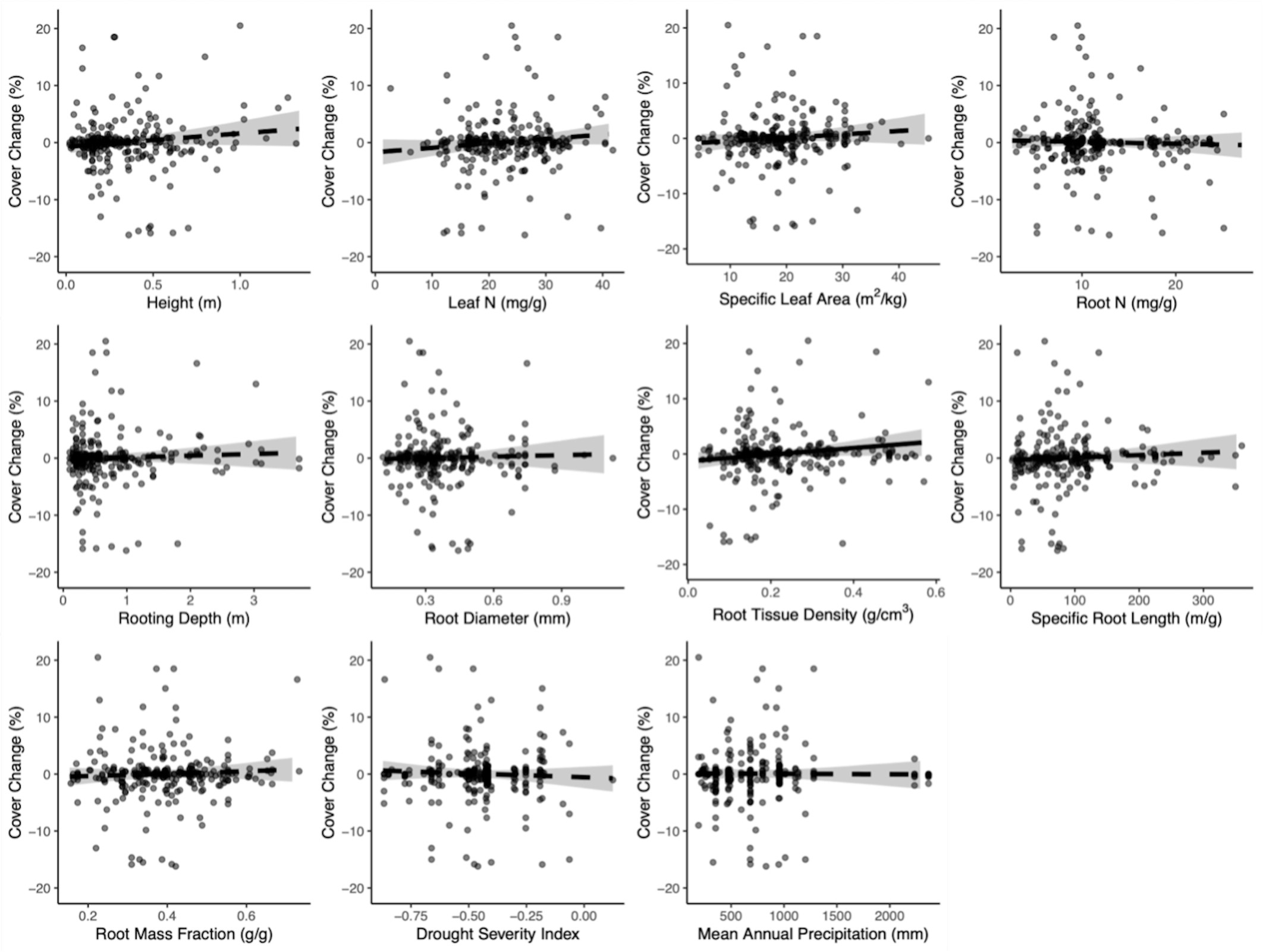 Extended Data Fig. 9: Plots displaying the effects of traits and environmental variables on change in population cover for the perennial forb species group (n = 257 populations, species = 169, R2 = 15%).